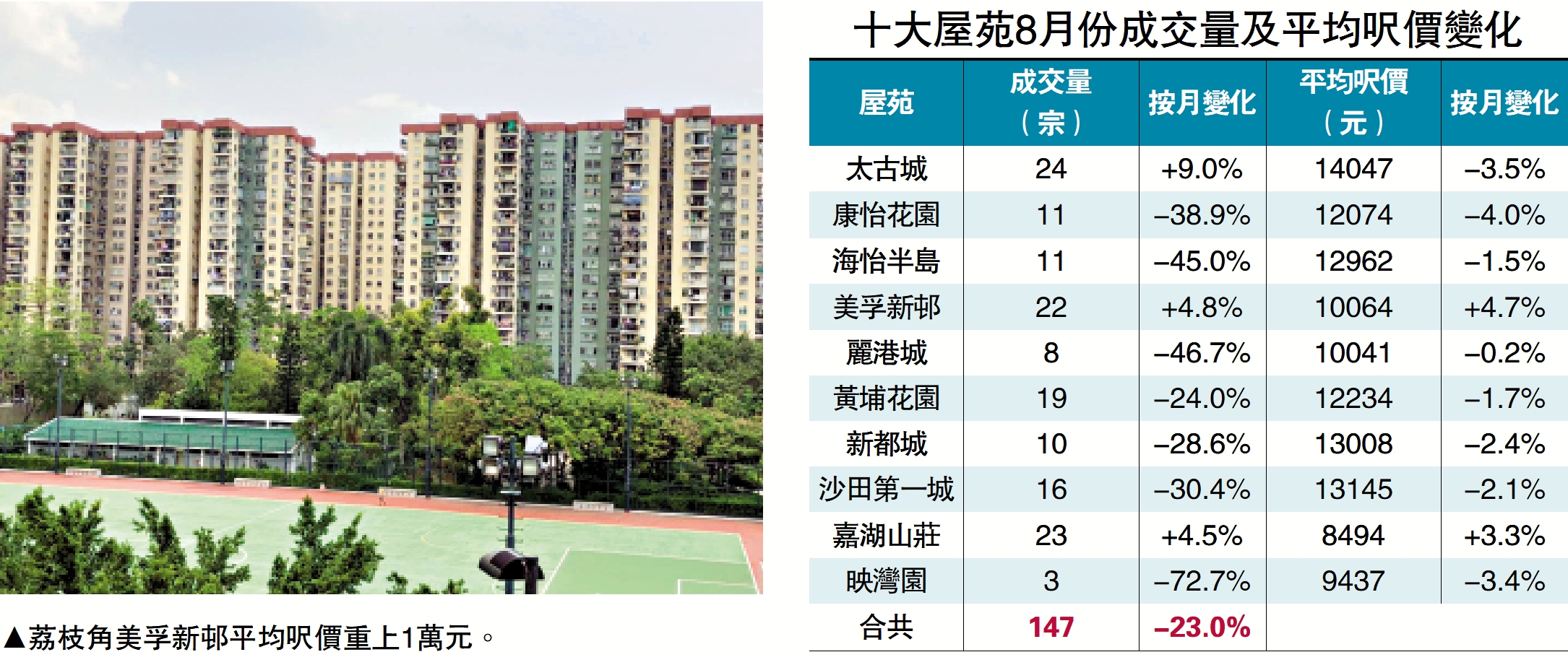 　　圖：荔枝角美孚新邨平均呎價重上1萬元。