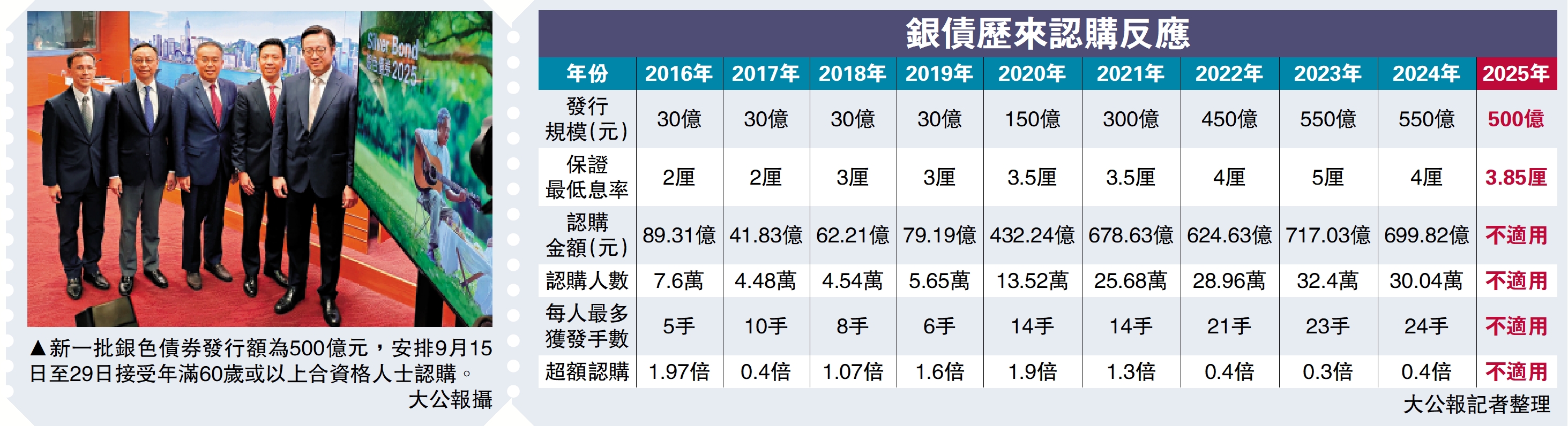 　　圖：新一批銀色債券發行額為500億元，安排9月15日至29日接受年滿60歲或以上合資格人士認購。\大公報攝