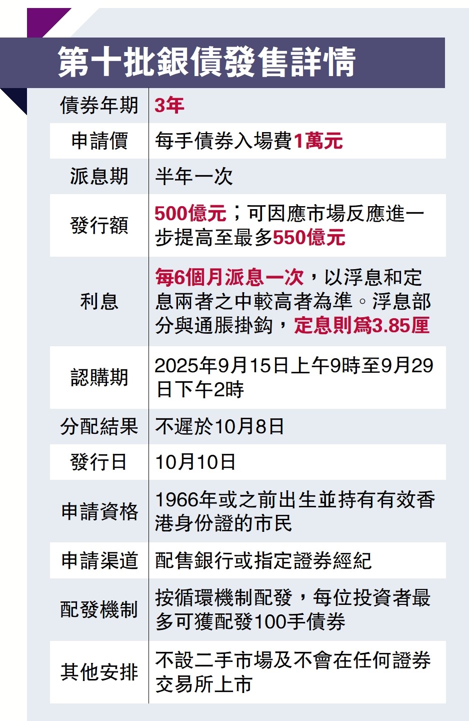 　　圖：第十批銀債發售詳情