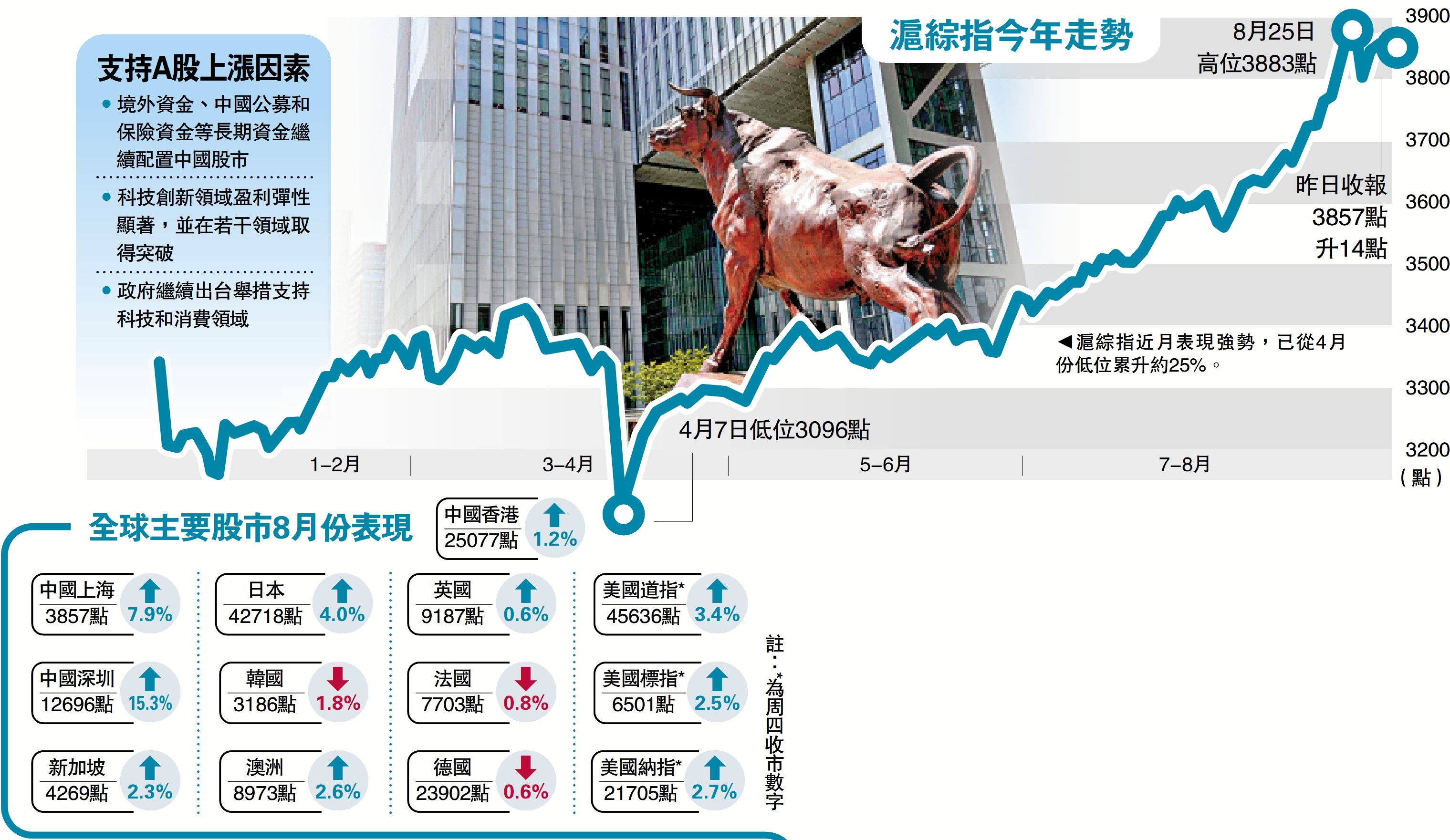 　　圖：滬綜指今年走勢