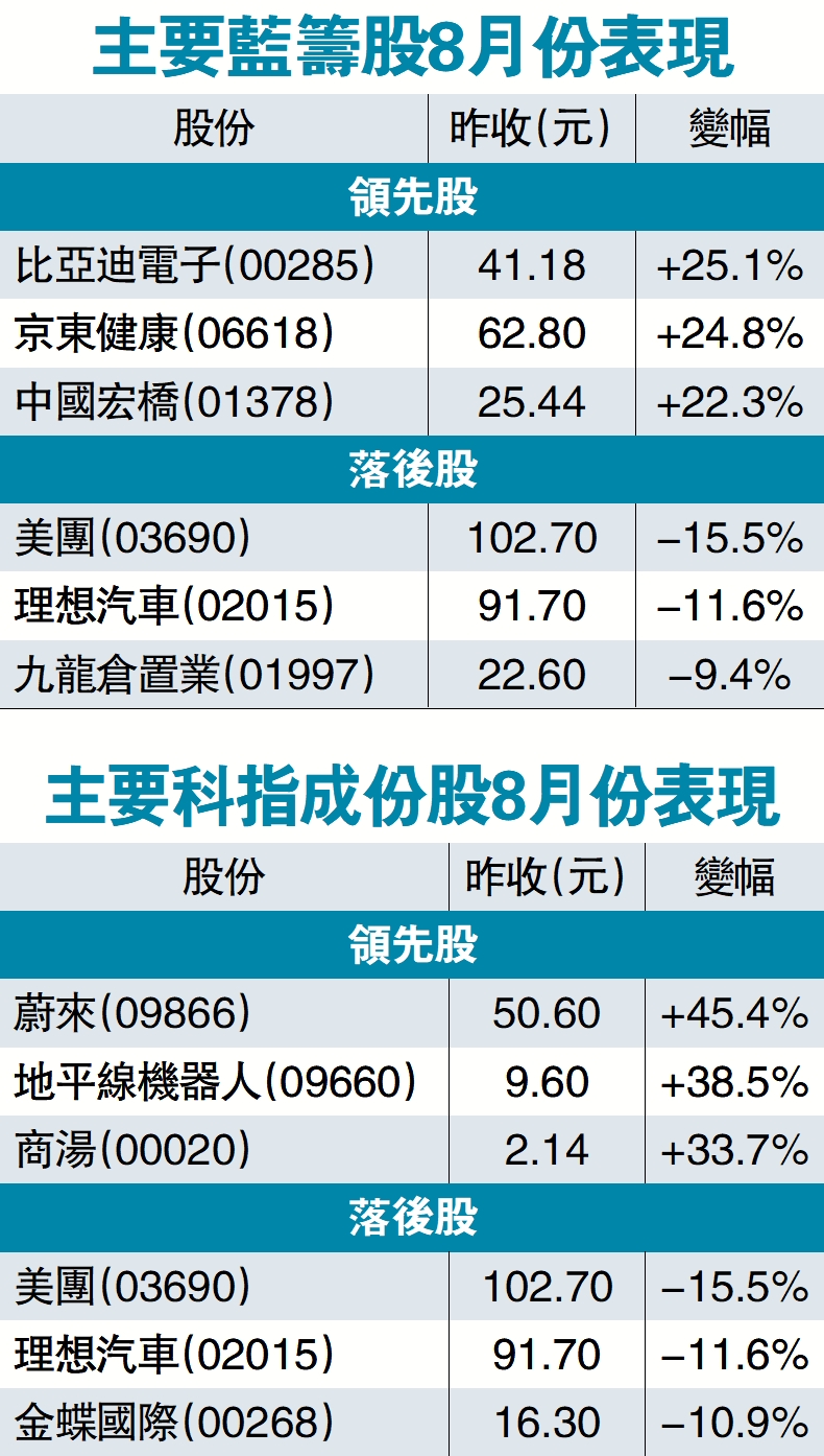 　　圖：主要藍籌股8月份表現、主要科指成份股8月份表現