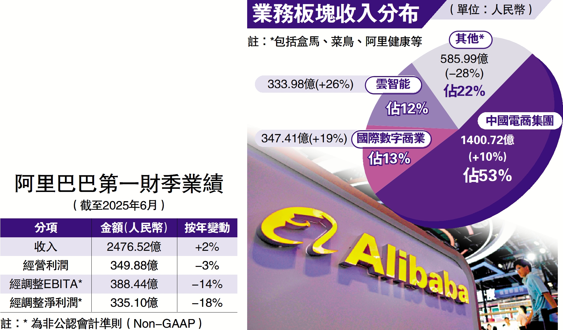 　　圖：業務板塊收入分布、阿里巴巴第一財季業績