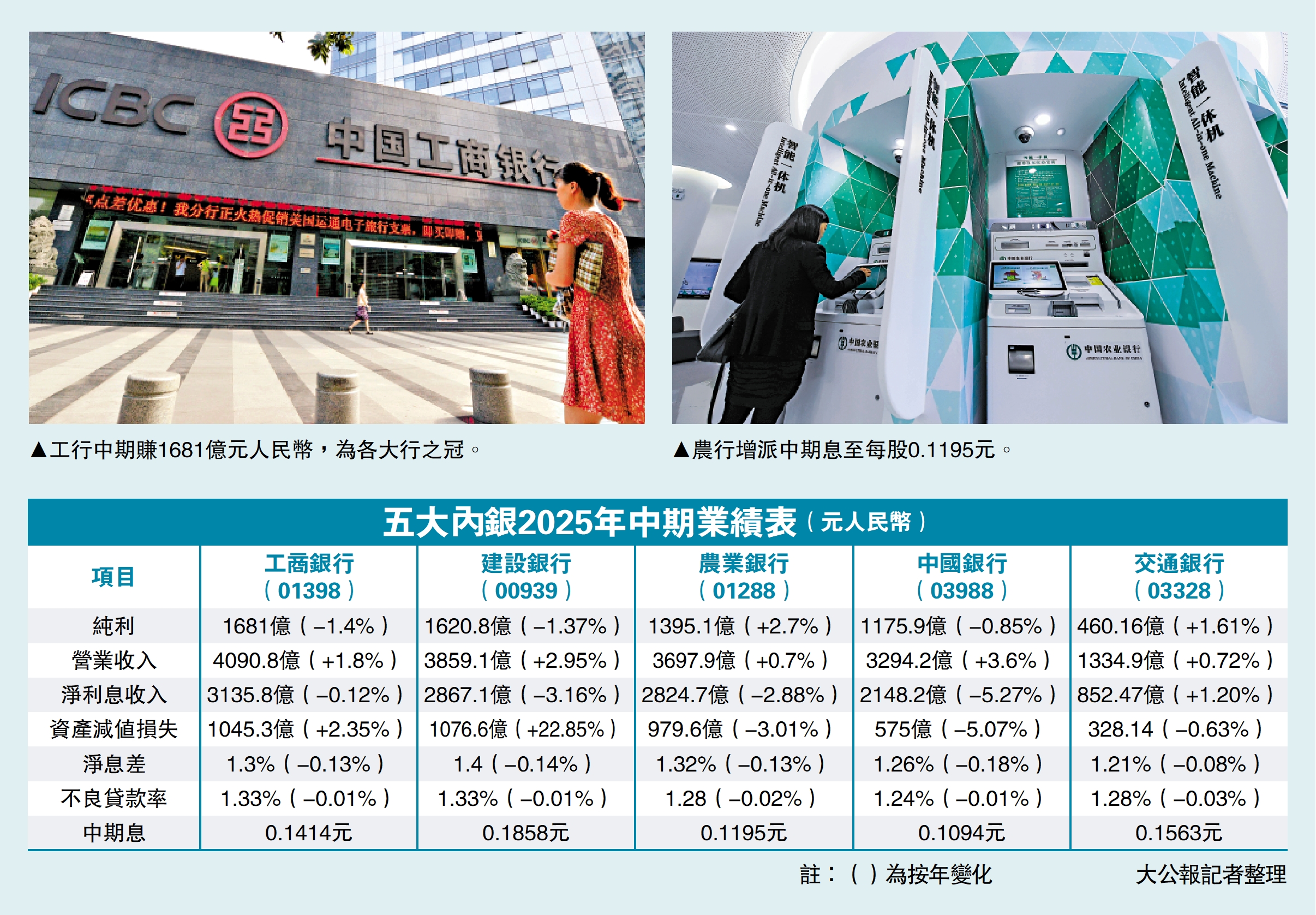 　　圖：五大內銀2025年中期業績表