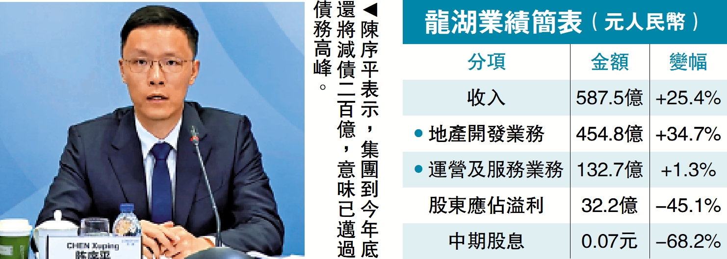 　　圖：陳序平表示，集團到今年底還將減債二百億，意味已邁過債務高峰。