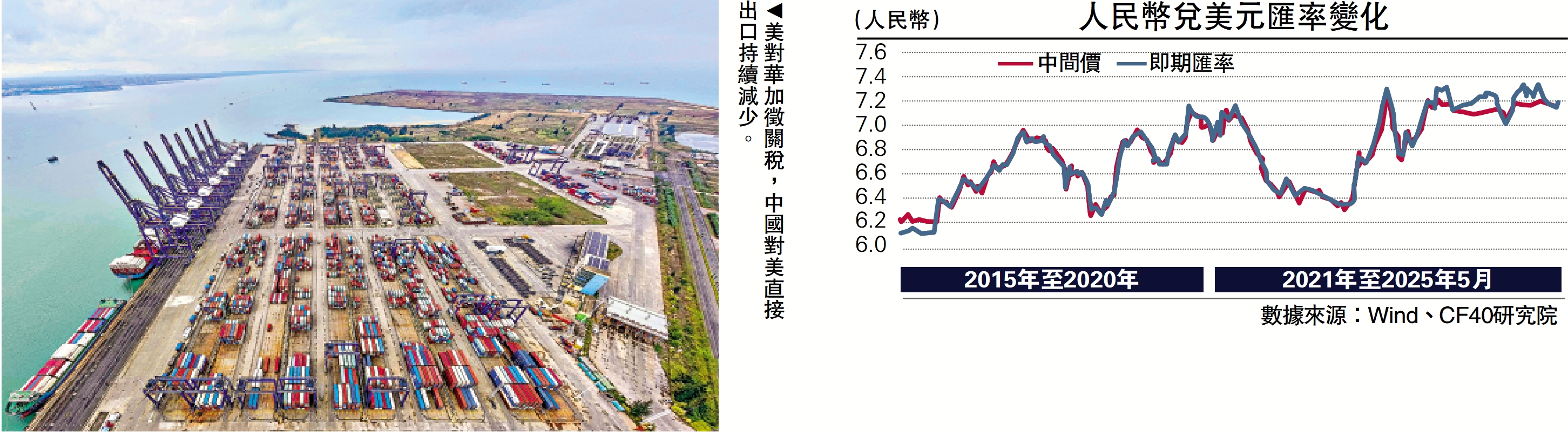 　　圖：美對華加徵關稅，中國對美直接出口持續減少。