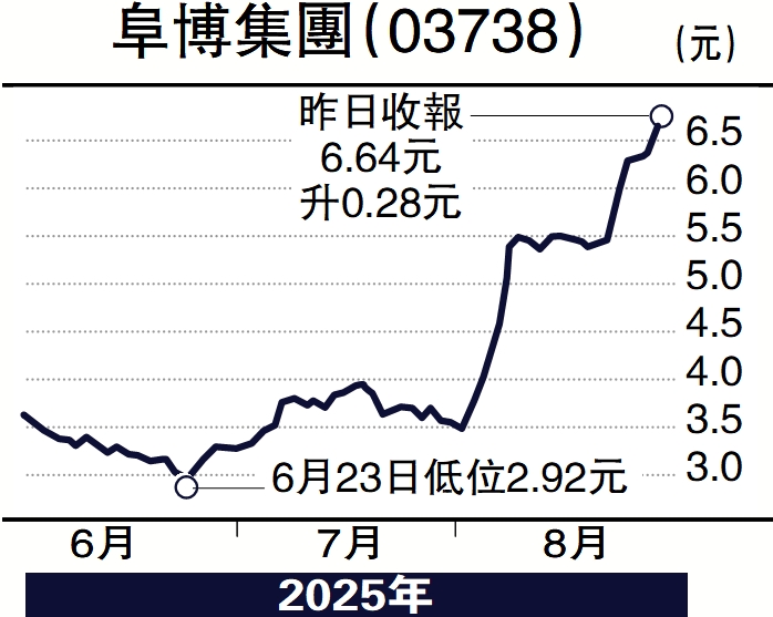 　　圖：阜博集團（03738）