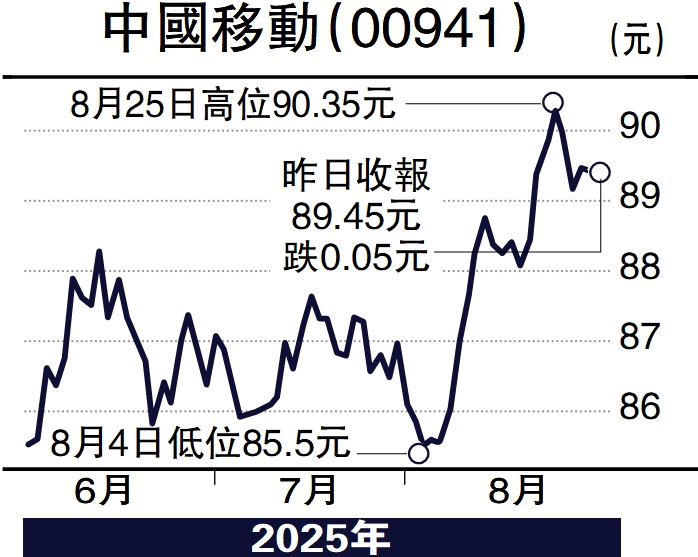 　　圖：中國移動（00941）