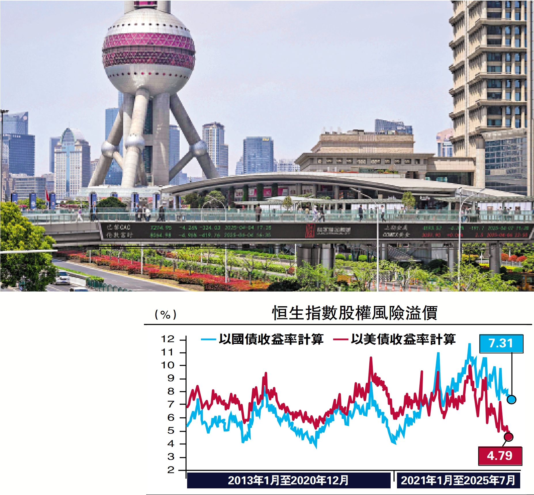 　　圖：中國股票市場在全球估值仍然較低，相比美股均存在四成以上的折價，也低於日本、歐洲等市場。