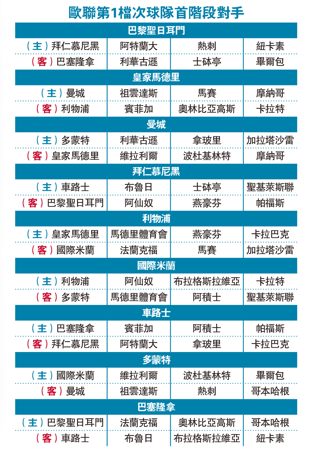 　　圖：歐聯第1檔次球隊首階段對手