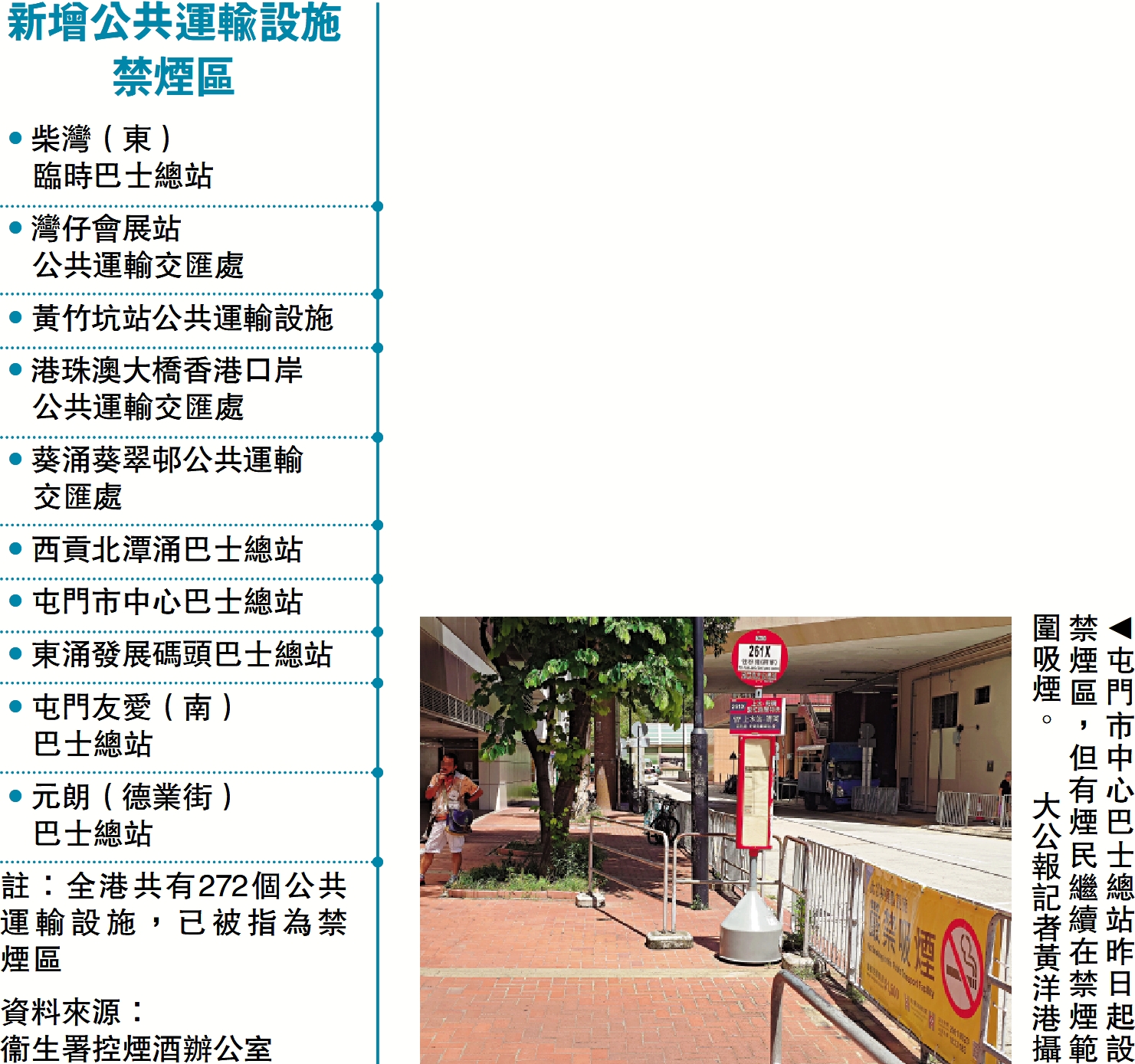 　　圖：屯門市中心巴士總站昨日起設禁煙區，但有煙民繼續在禁煙範圍吸煙。\大公報記者黃洋港攝