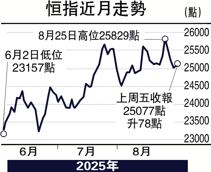 　　圖：恒指近月走勢