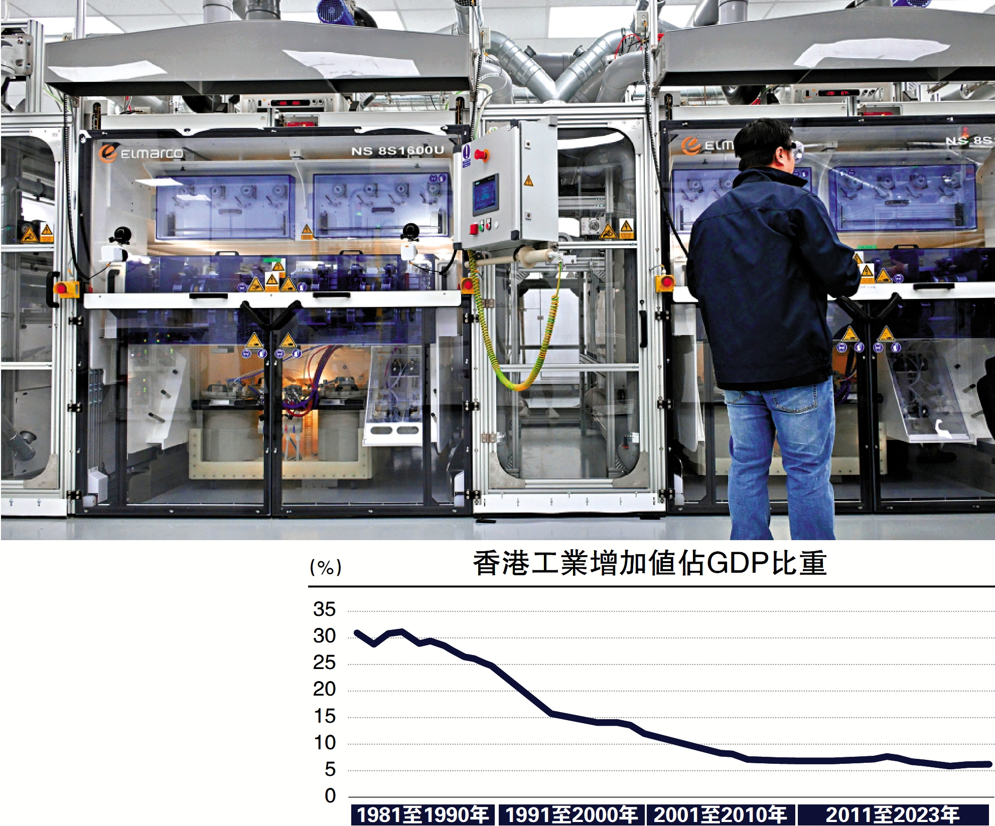 　　圖：香港積極推進新型工業化及創科發展，包括設立產業基金及鼓勵引進國際創新研發機構及人才，目前已見成效。