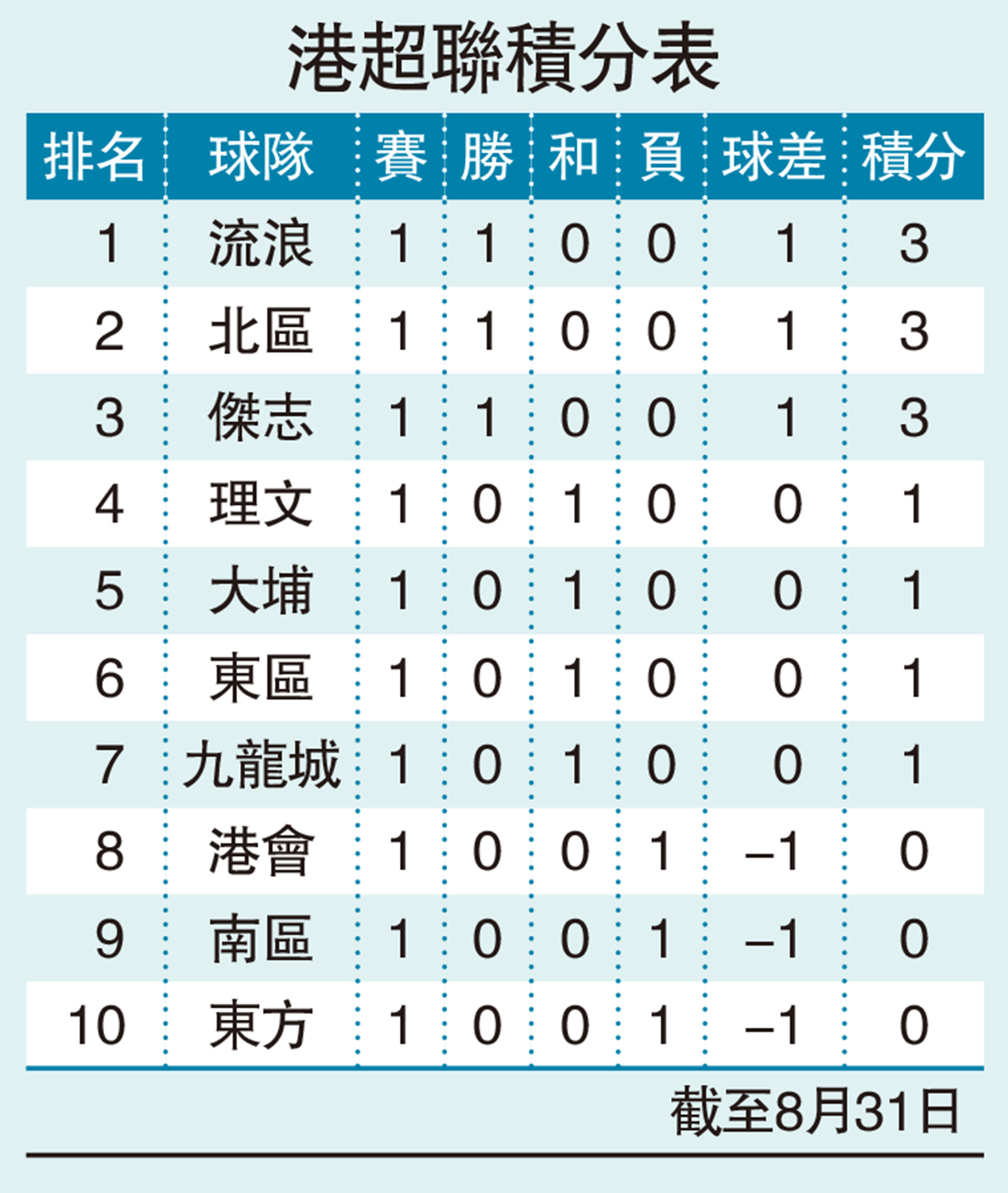 　　圖：港超聯積分表