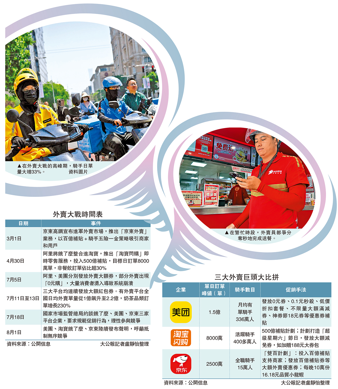 　　左圖：在外賣大戰的高峰期，騎手日單量大增33%。\資料圖片；右圖：在繁忙時段，外賣員都爭分奪秒地完成送餐。