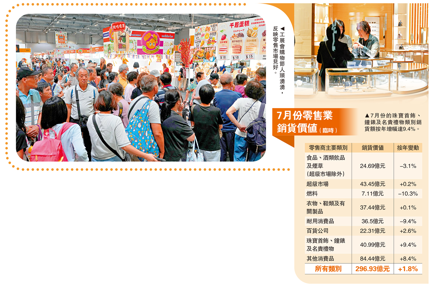 　　左圖：工展會購物節人頭湧湧，反映零售市場見好。右圖：7月份的珠寶首飾、鐘錶及名貴禮物類別銷貨額按年增幅達9.4%。