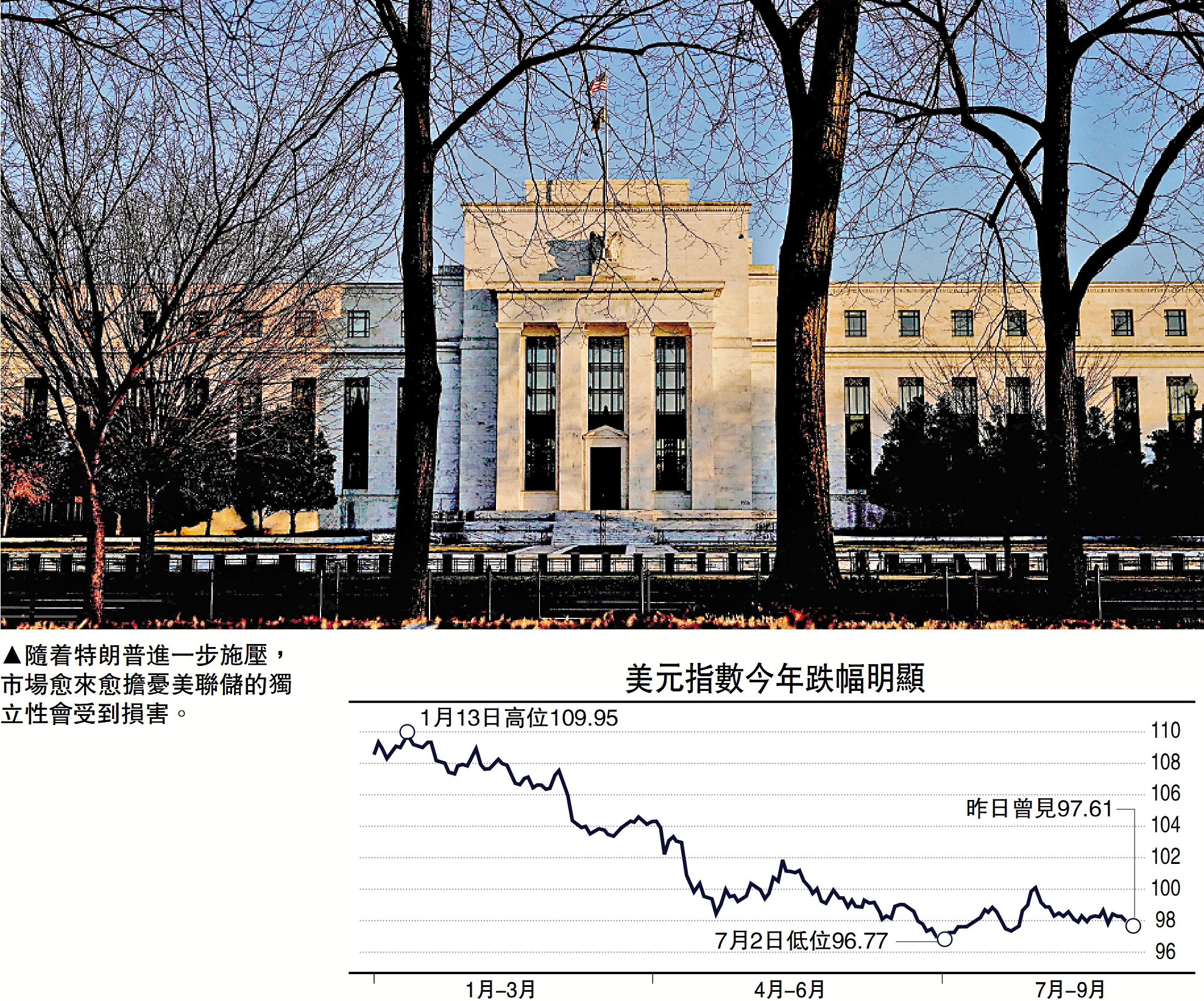 　　圖：隨着特朗普進一步施壓，市場愈來愈擔憂美聯儲的獨立性會受到損害。