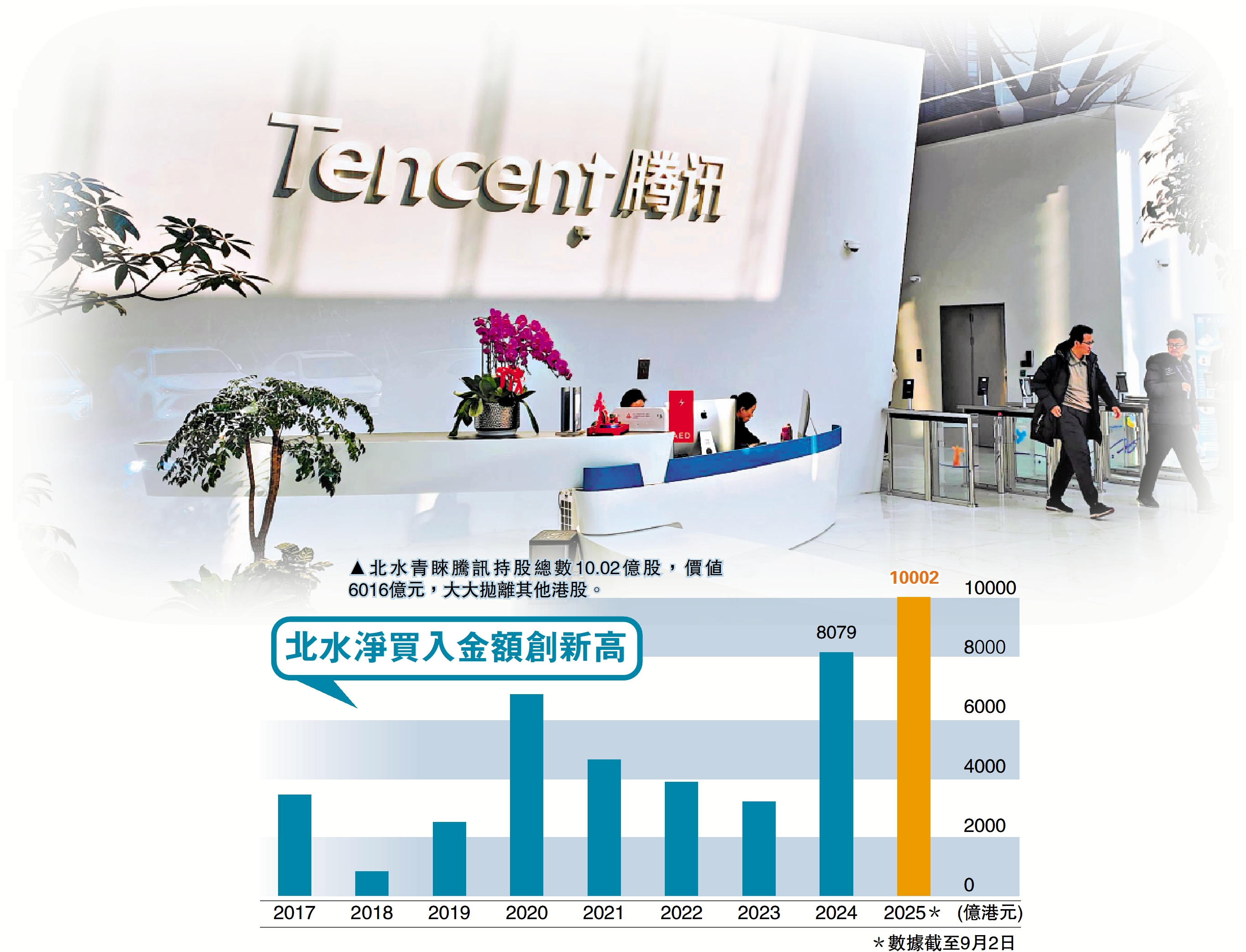 　　圖：北水青睞騰訊持股總數10.02億股，價值6016億元，大大拋離其他港股。