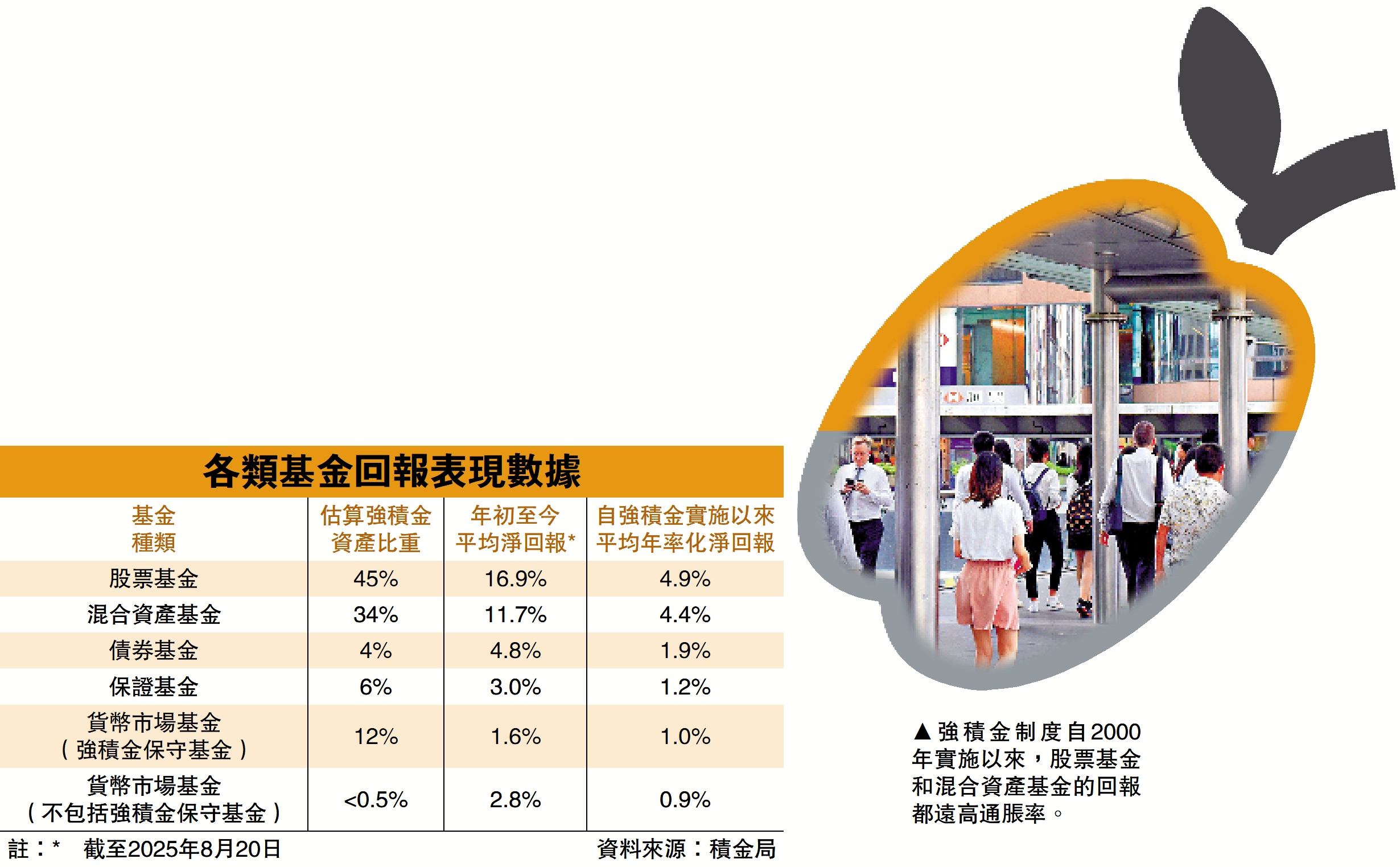 　　圖：強積金制度自2000年實施以來，股票基金和混合資產基金的回報都遠高通脹率。
