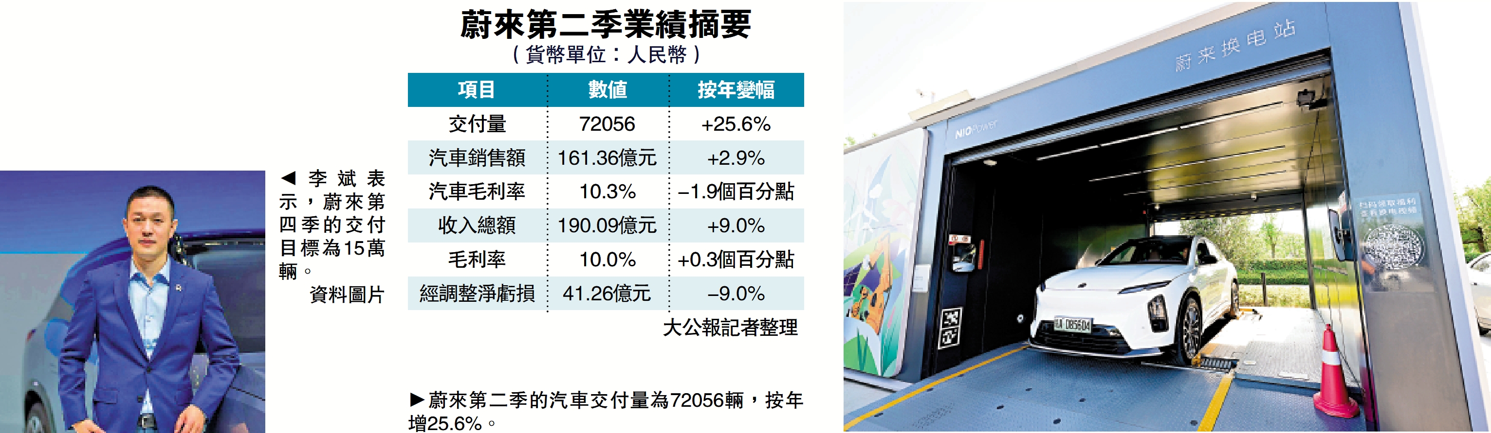 　　圖：蔚來第二季的汽車交付量為72056輛，按年增25.6%。