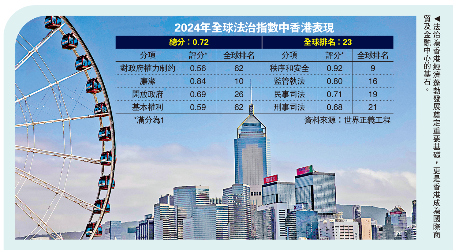 　　圖：法治為香港經濟蓬勃發展奠定重要基礎，更是香港成為國際商貿及金融中心的基石。