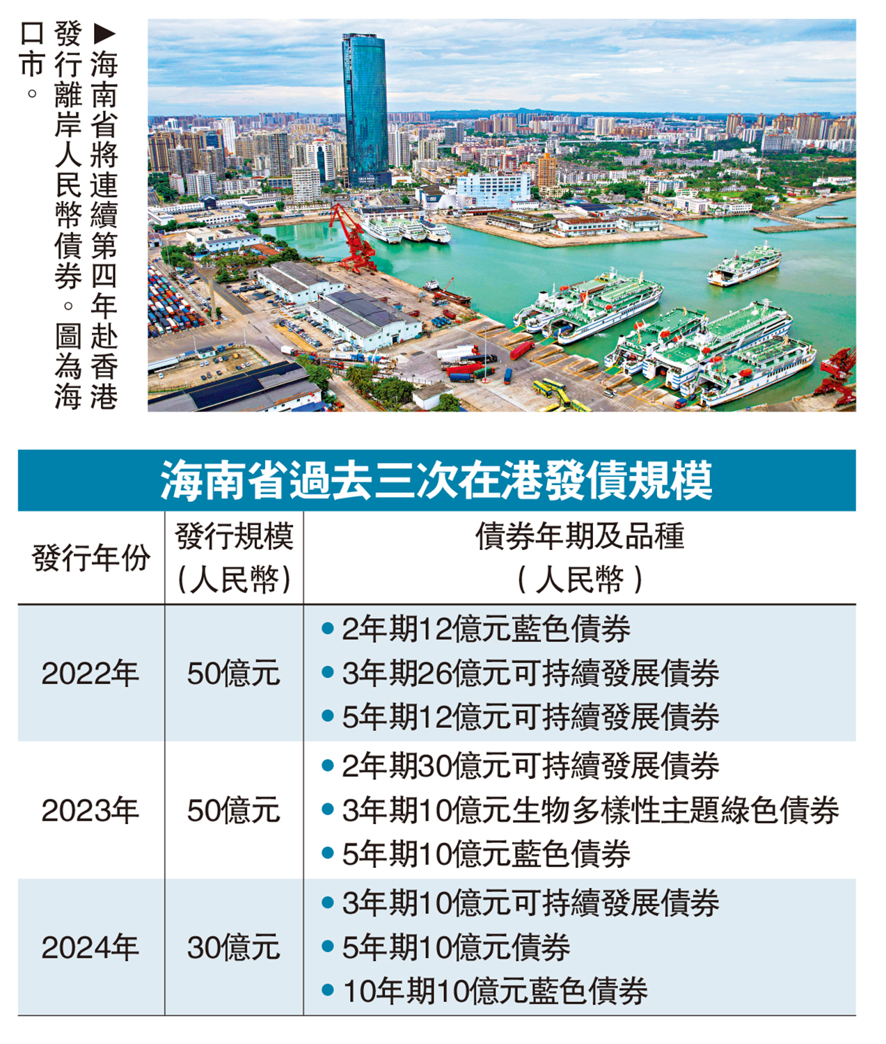 　　圖：海南省將連續第四年赴香港發行離岸人民幣債券。圖為海口市。