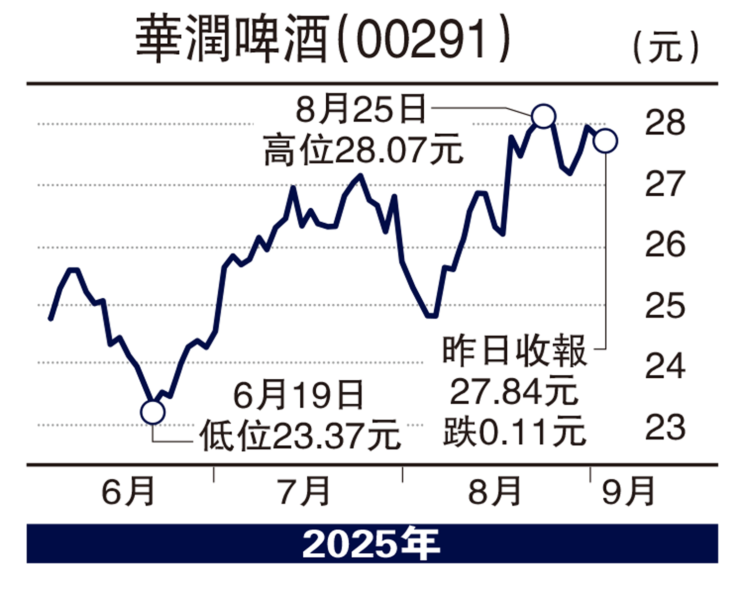 　　圖：華潤啤酒（00291）