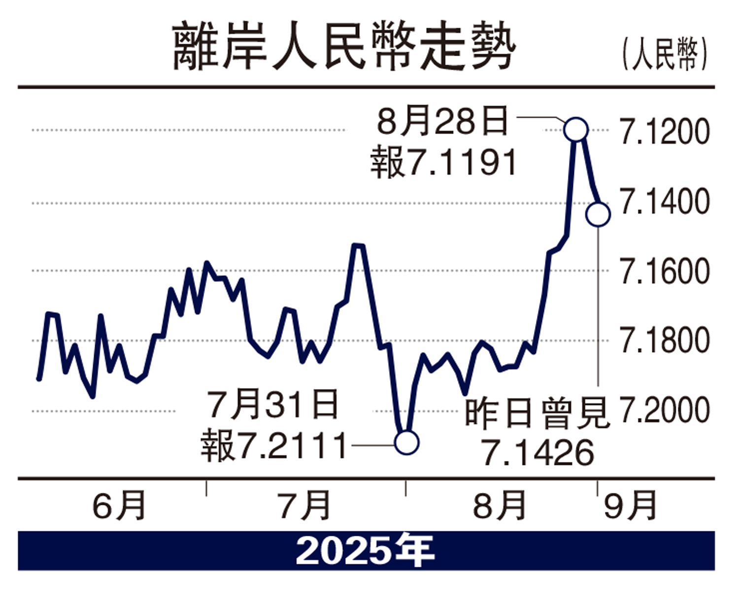 　　圖：離岸人民幣走勢