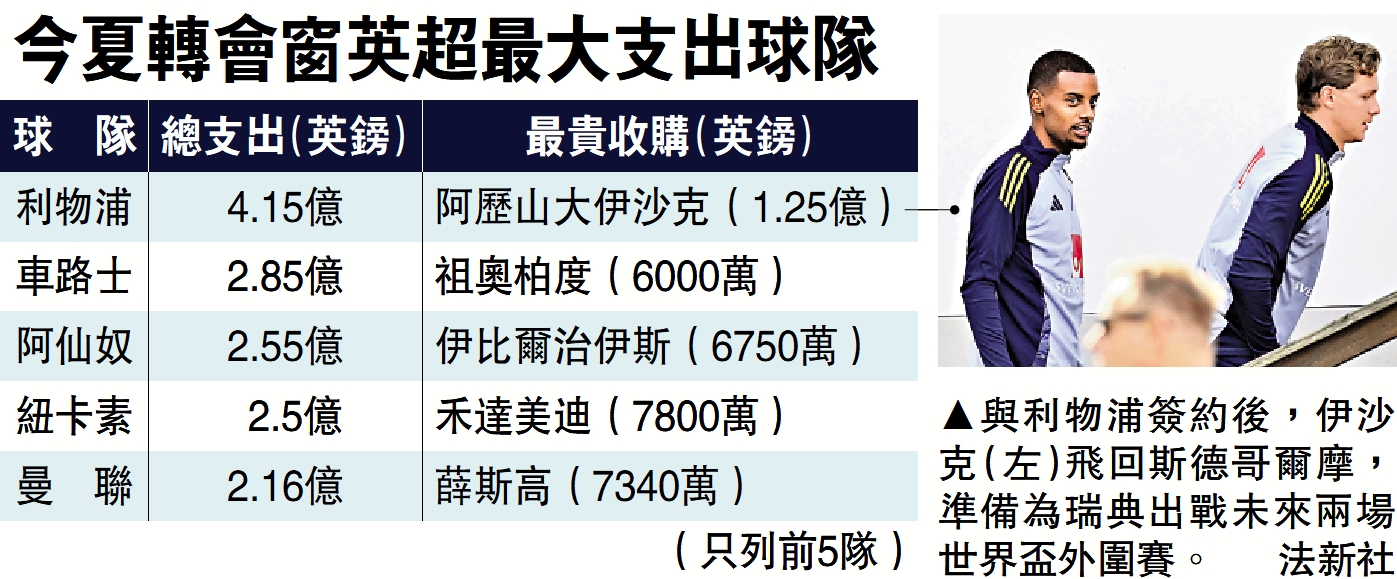 　　圖：與利物浦簽約後，伊沙克（左）飛回斯德哥爾摩，準備為瑞典出戰未來兩場世界盃外圍賽。\法新社