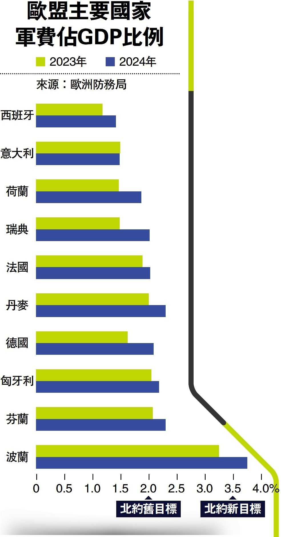 　　圖：歐盟主要國家軍費佔GDP比例