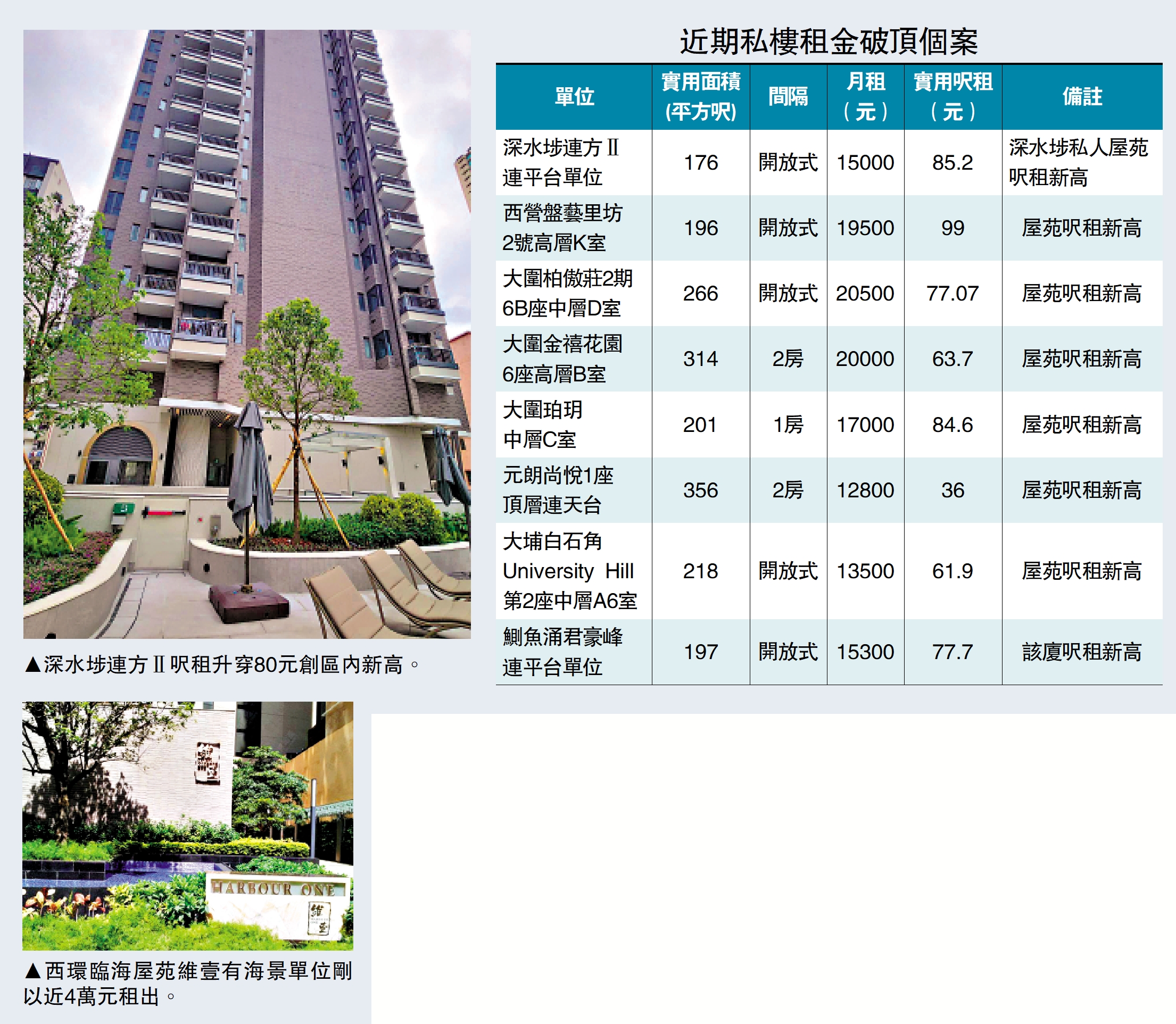 　　上圖：深水埗連方Ⅱ呎租升穿80元創區內新高。下圖：西環臨海屋苑維壹有海景單位剛以近4萬元租出。