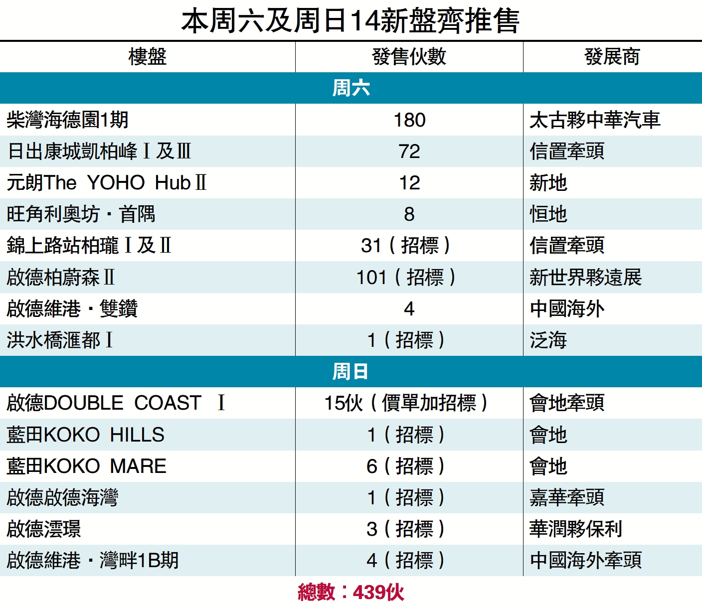 　　圖：本周六及周日14新盤齊推售。