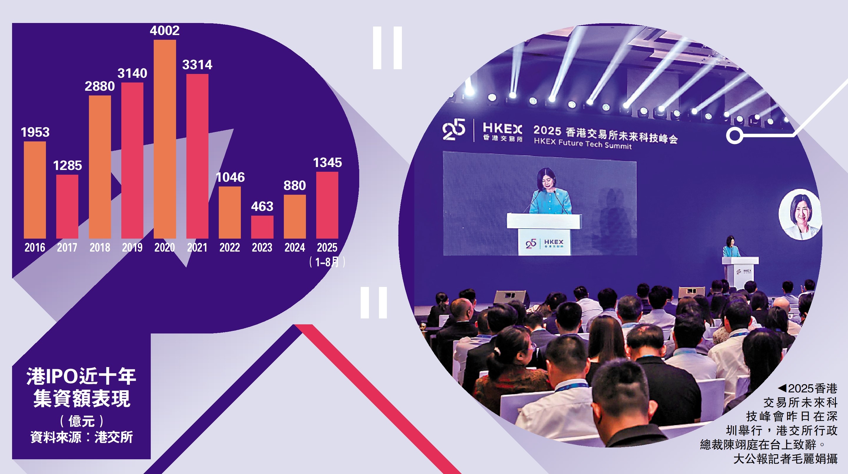 　　圖：2025香港交易所未來科技峰會昨日在深圳舉行，港交所行政總裁陳翊庭在台上致辭。\大公報記者毛麗娟攝