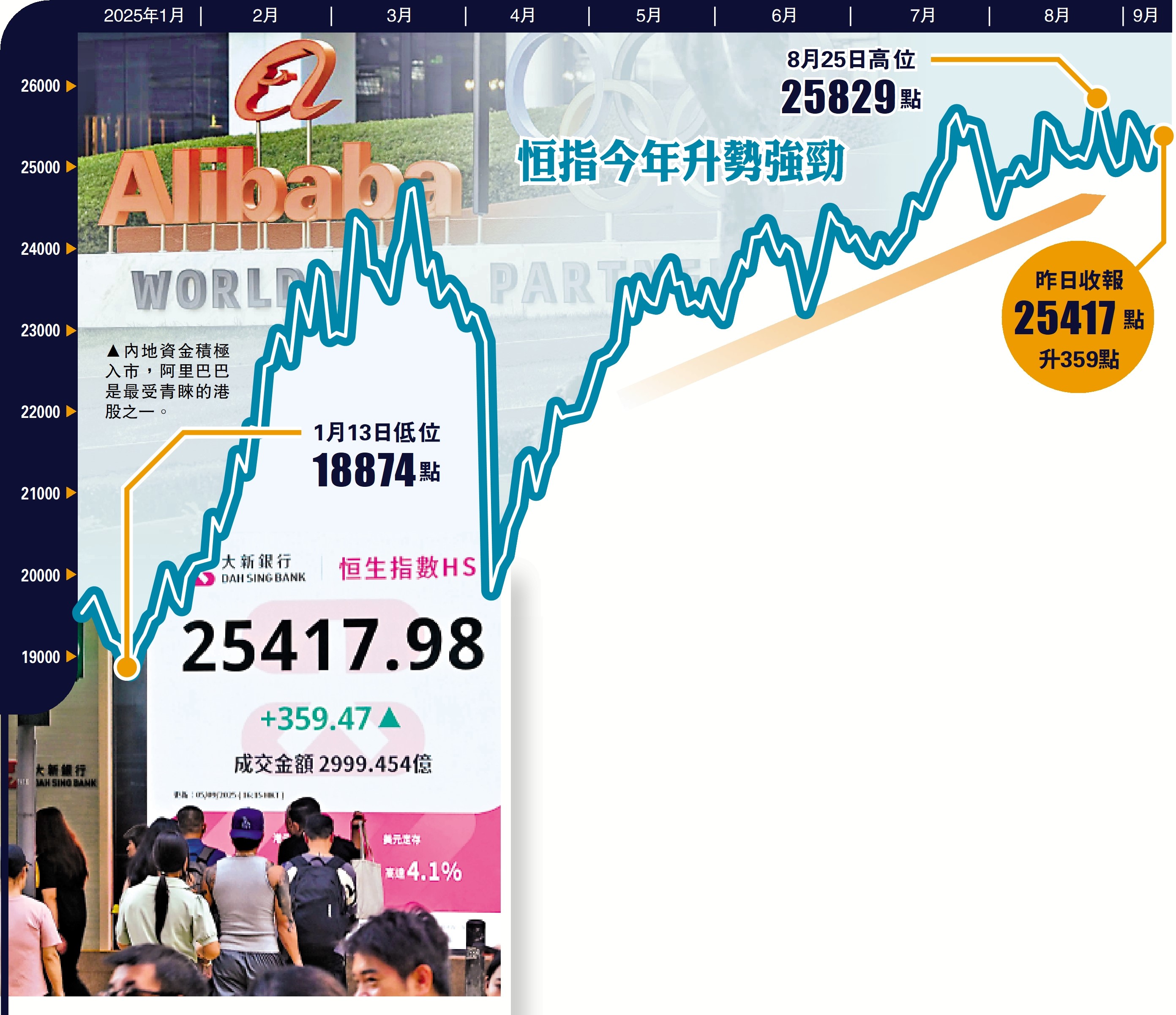　　圖：恒指今年升勢強勁