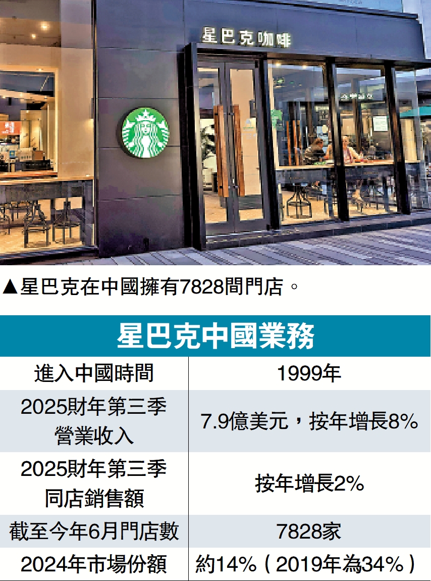 　　圖：星巴克在中國擁有7828間門店。