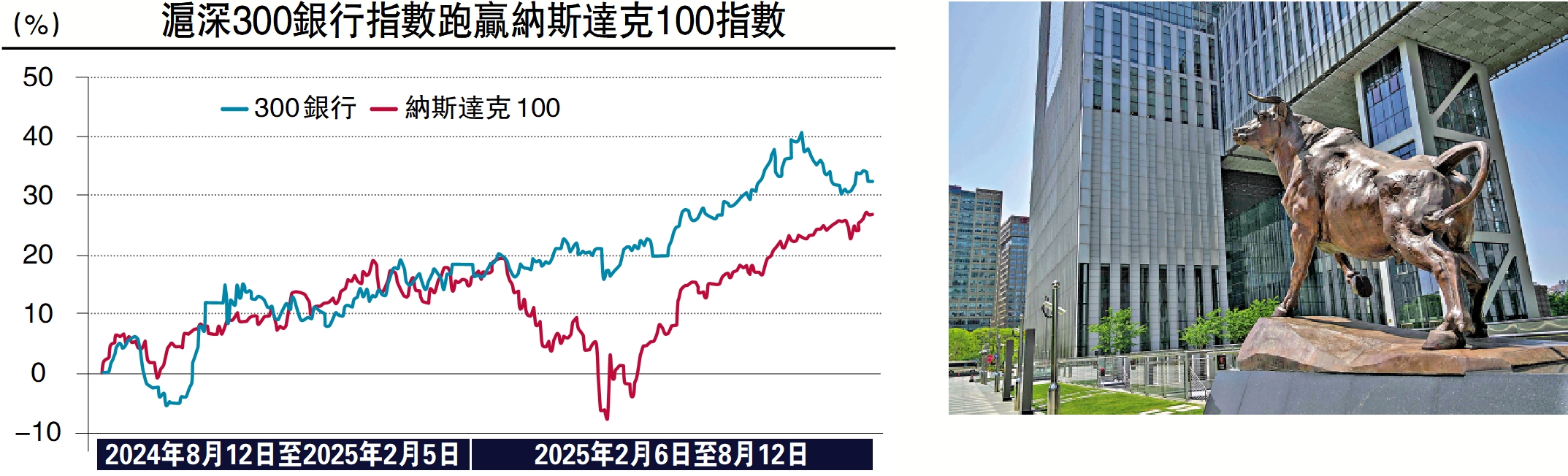 　　圖：A股的銀行板塊獲長線資金青睞，過去一年主動型基金對銀行配置比例由2%抬升到4%。