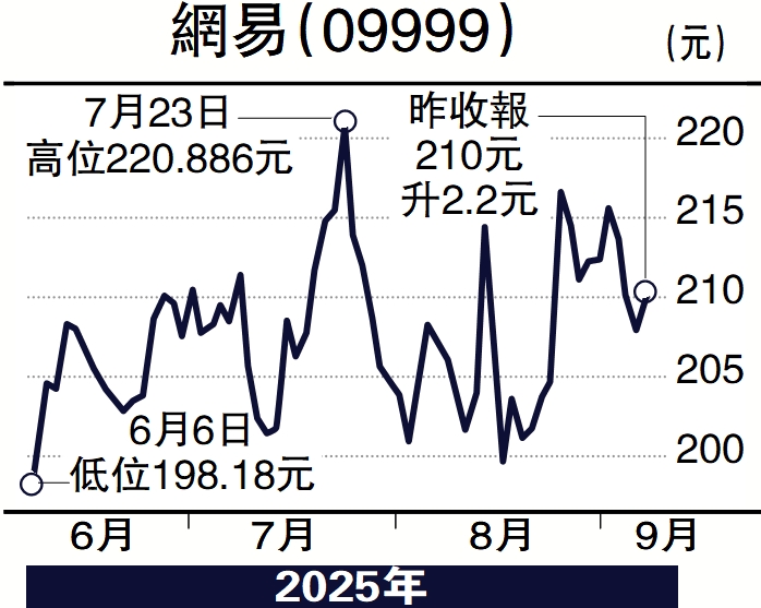 　　圖：網易（09999）