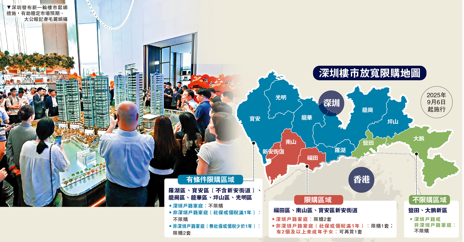 　　圖：深圳發布新一輪樓市鬆綁措施，有助穩定市場預期。\大公報記者毛麗娟攝