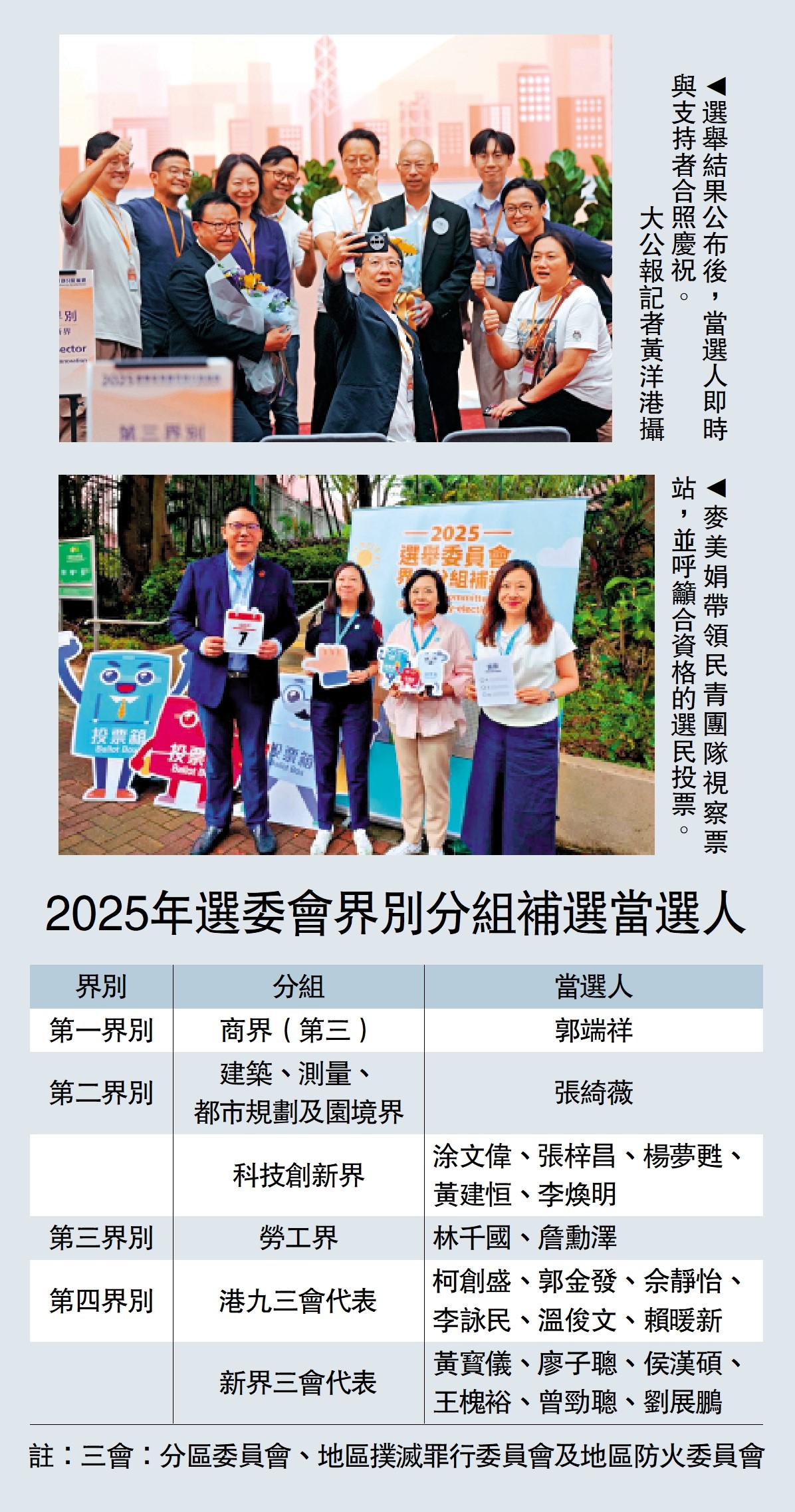 　　圖：2025年選委會界別分組補選當選人