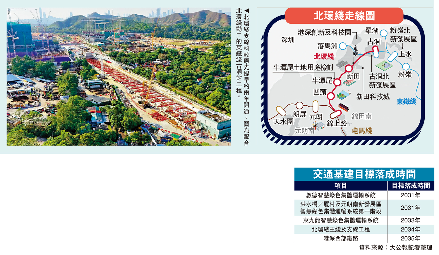 　　圖：北環綫支線料較原先提早約兩年開通。圖為配合北環綫動工的東鐵綫古洞站工程。