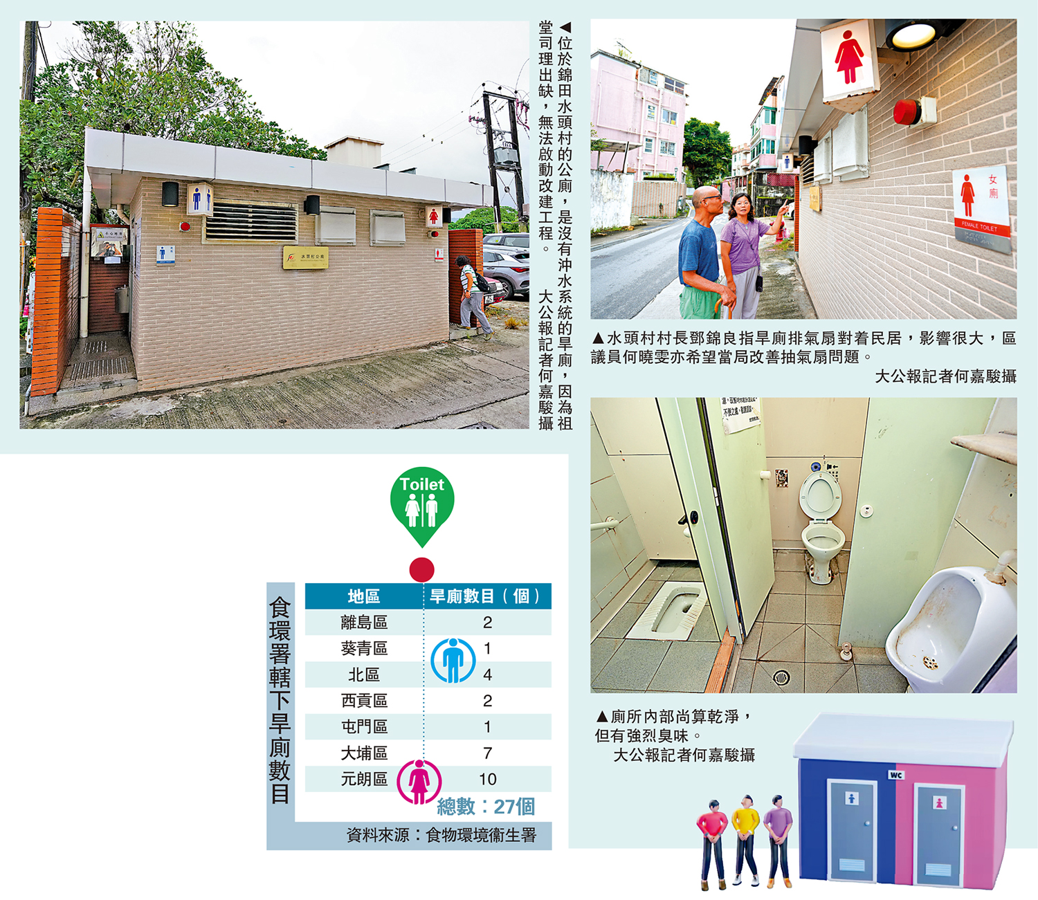 　　左圖：位於錦田水頭村的公廁，是沒有沖水系統的旱廁，因為祖堂司理出缺，無法啟動改建工程。右上圖：水頭村村長鄧錦良指旱廁排氣扇對着民居，影響很大，區議員何曉雯亦希望當局改善抽氣扇問題。右下圖：廁所內部尚算乾淨，但有強烈臭味。\大公報記者何嘉駿攝
