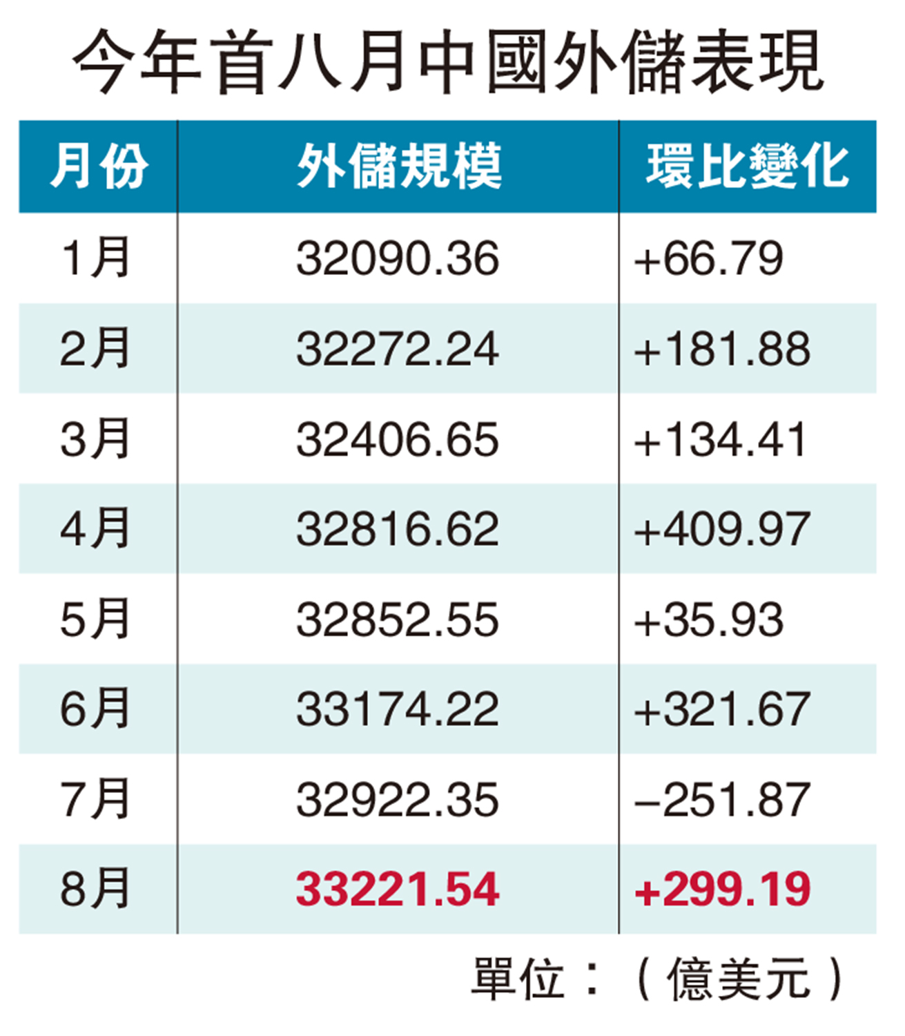 　　圖：今年首八月中國外儲表現