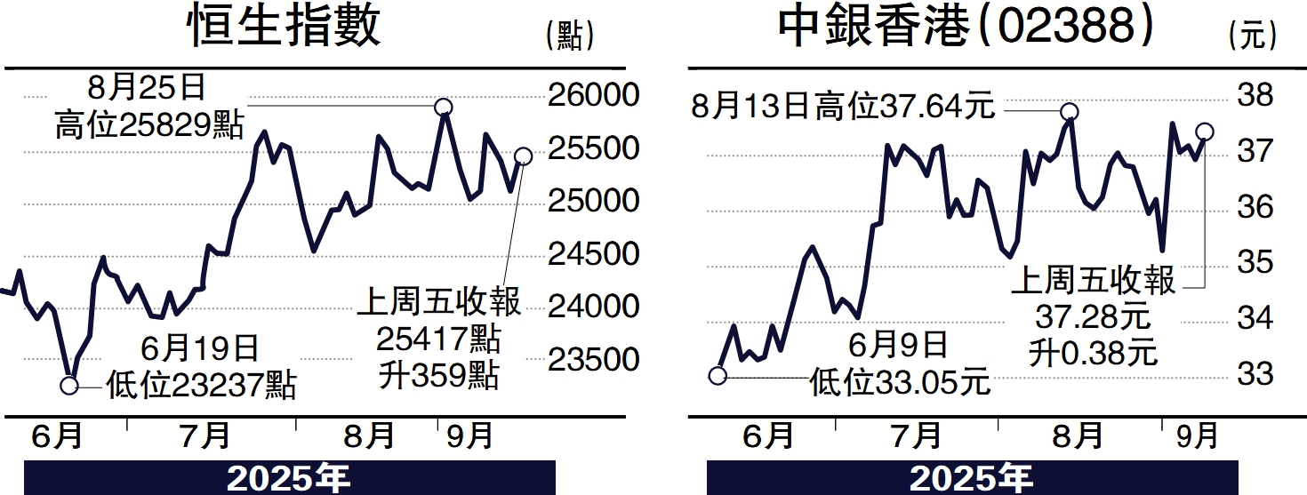 　　左圖：恒生指數。右圖：中銀香港（02388）。