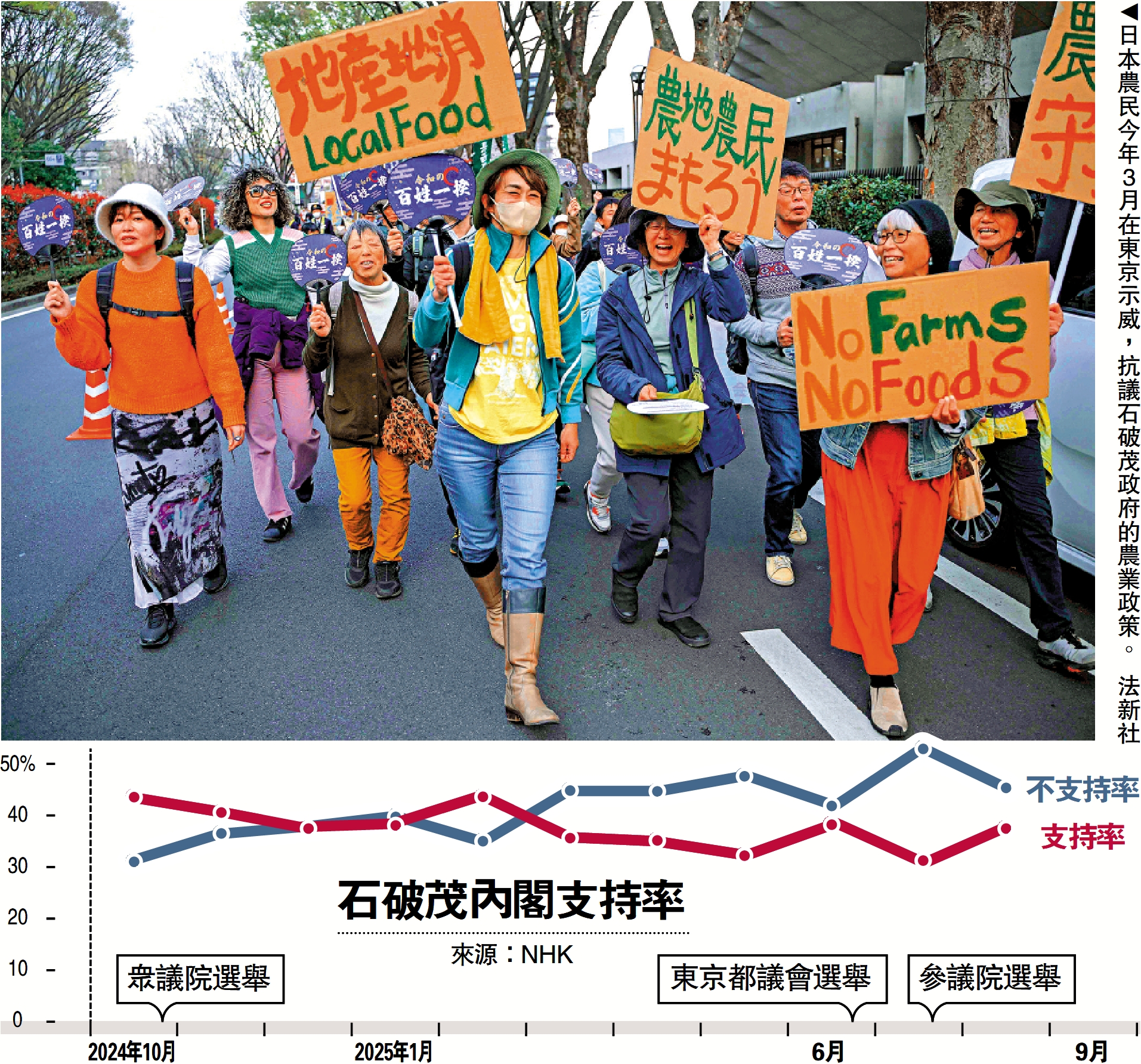 　　圖：日本農民今年3月在東京示威，抗議石破茂政府的農業政策。\法新社