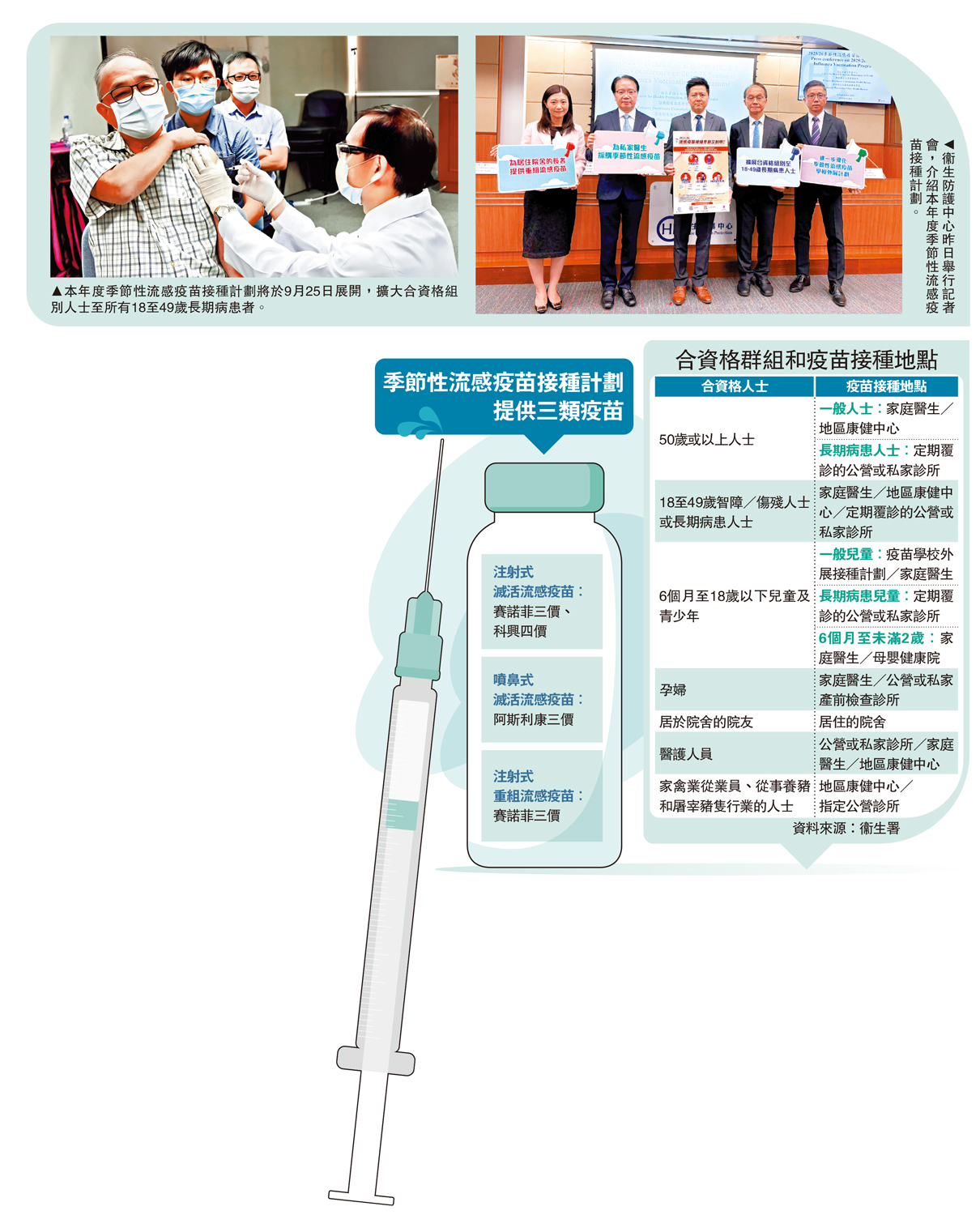 　　左圖：本年度季節性流感疫苗接種計劃將於9月25日展開，擴大合資格組別人士至所有18至49歲長期病患者。右圖：衞生防護中心昨日舉行記者會，介紹本年度季節性流感疫苗接種計劃。