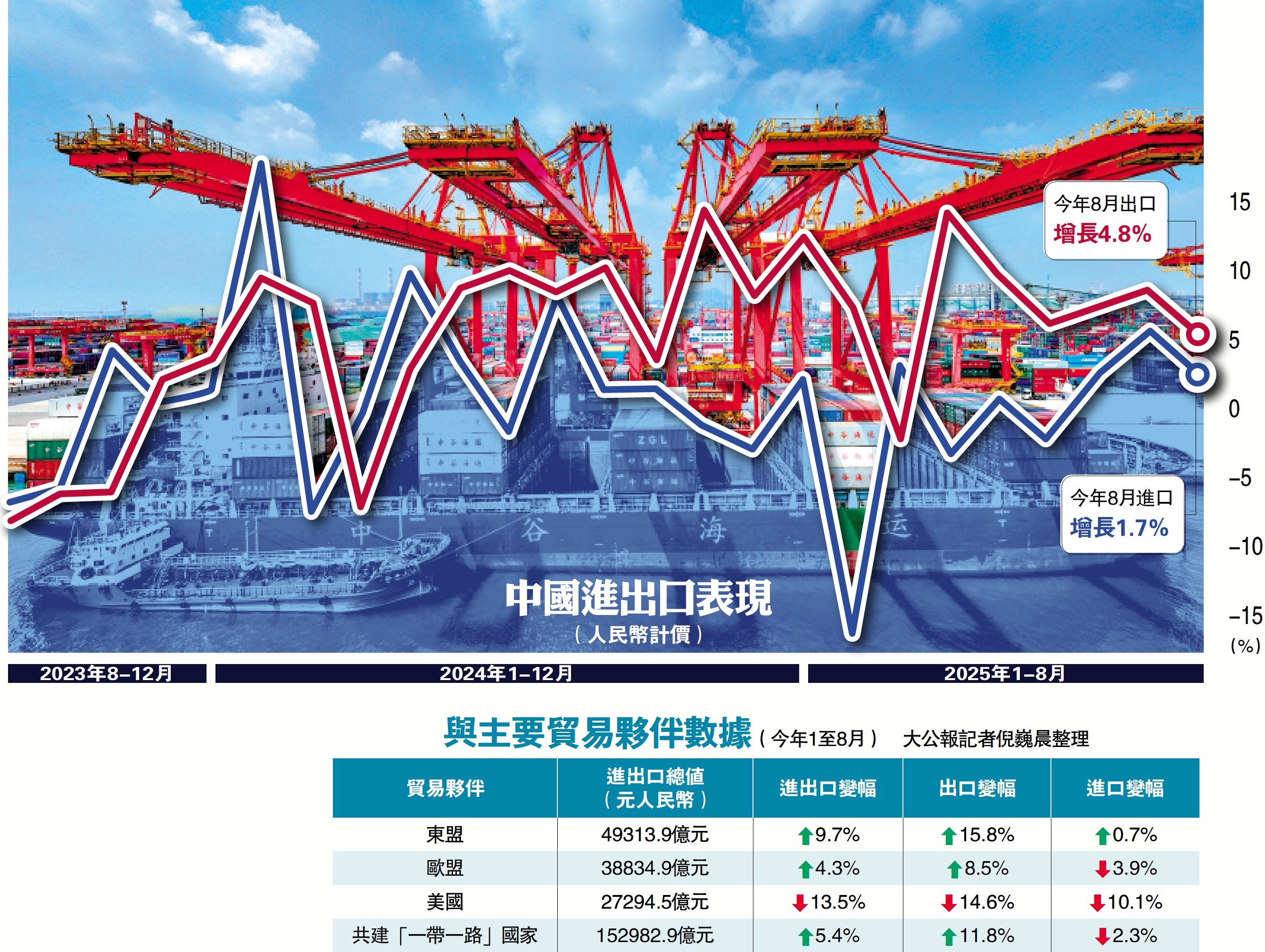 　　上圖：中國進出口表現。下圖：與主要貿易夥伴數據。