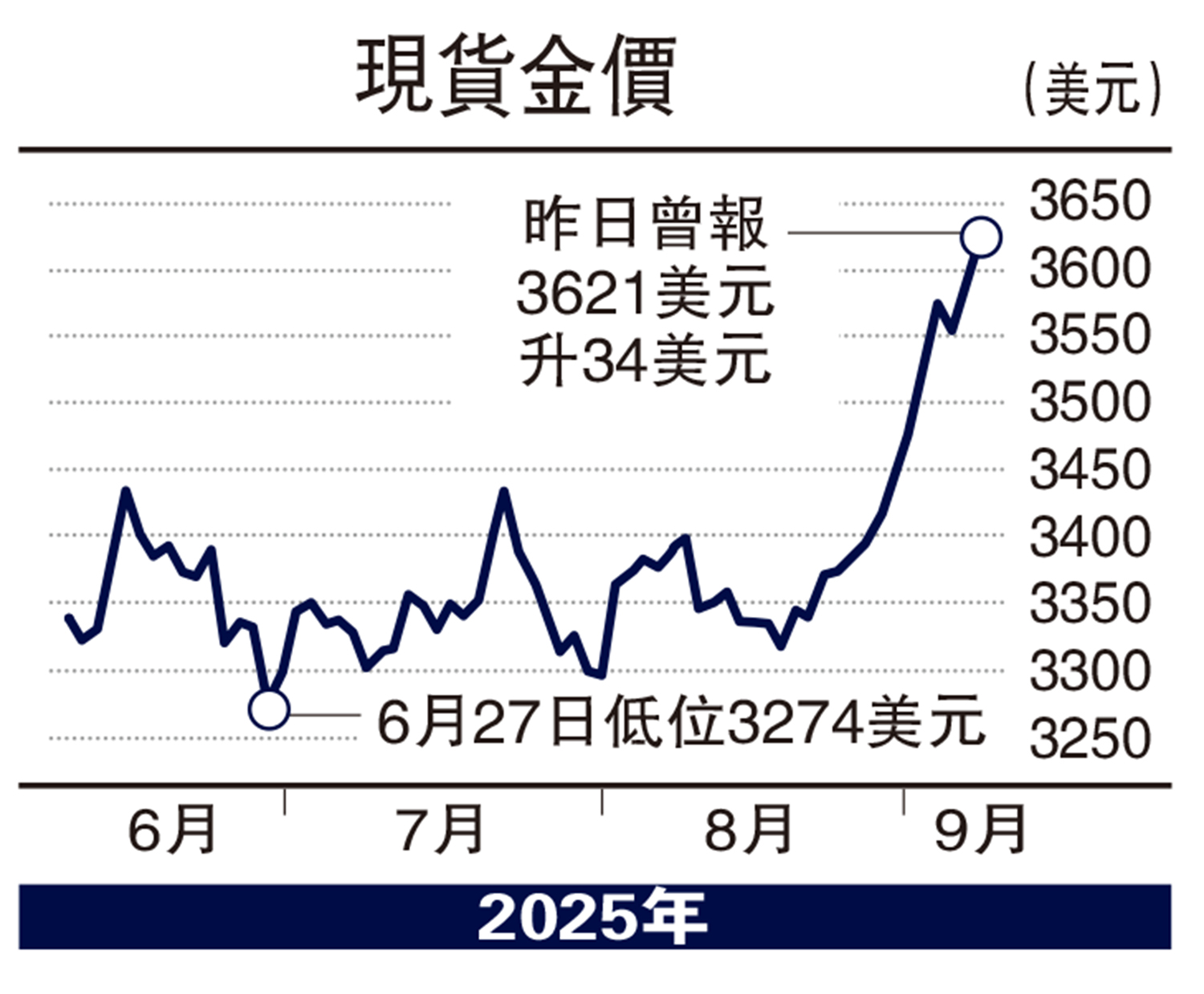 　　圖：現貨金價