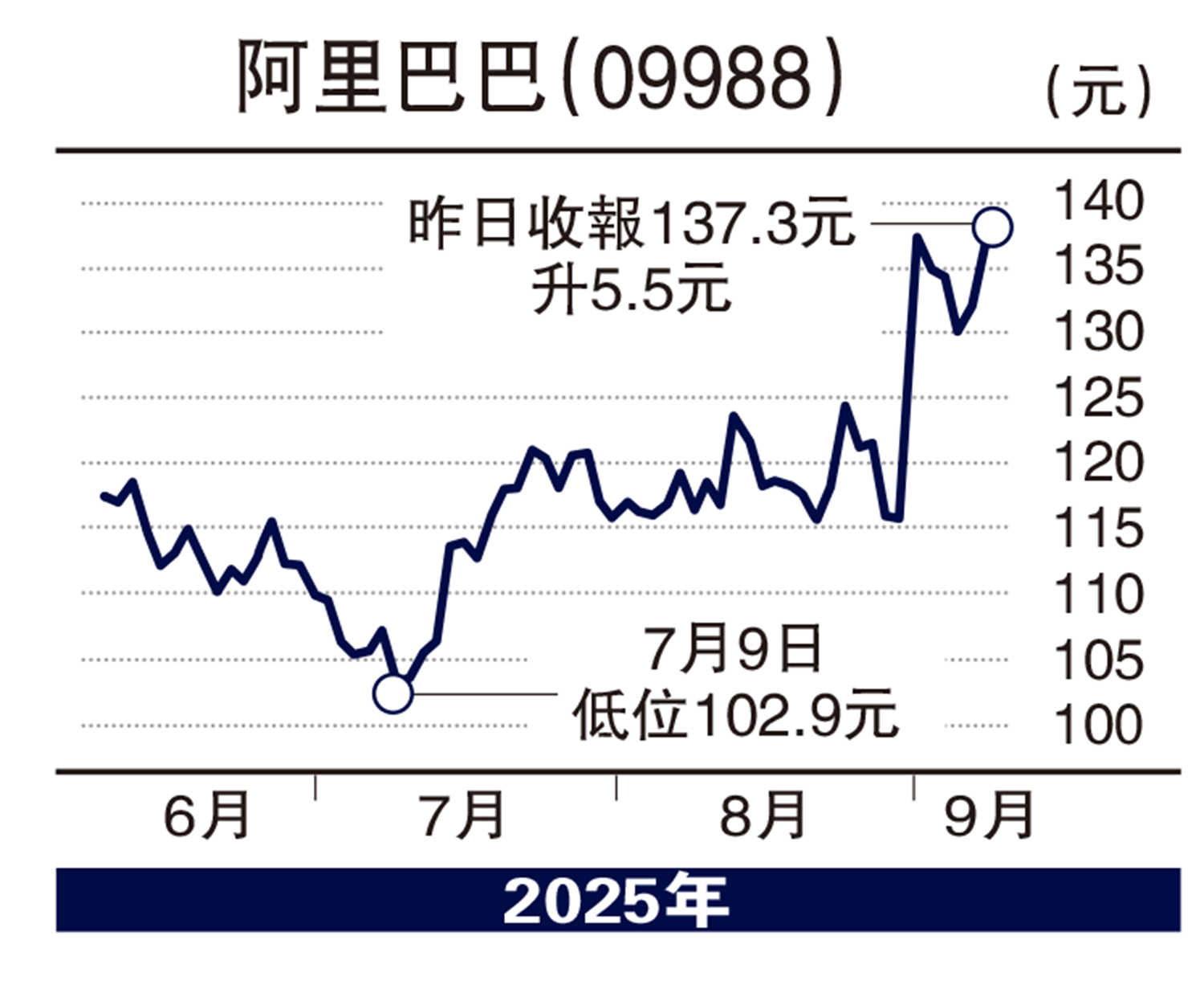 　　圖：阿里巴巴（09988）