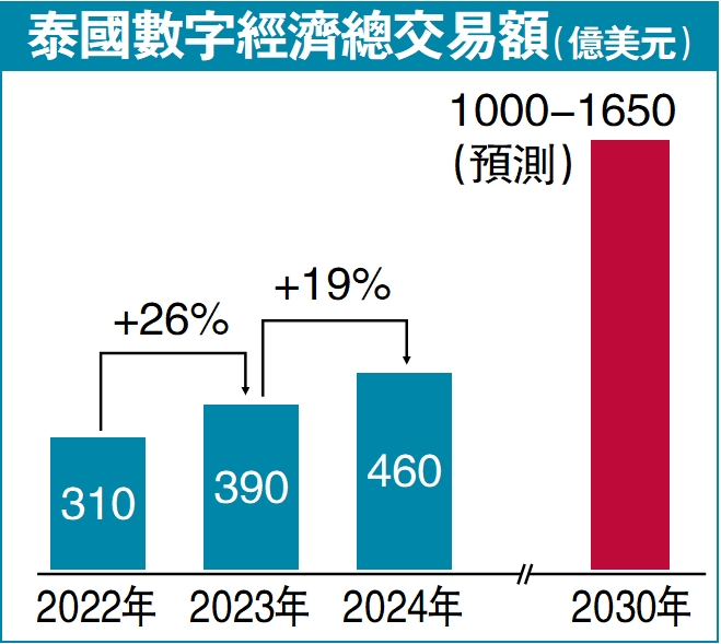 　　圖：泰國數字經濟總交易額（億美元）
