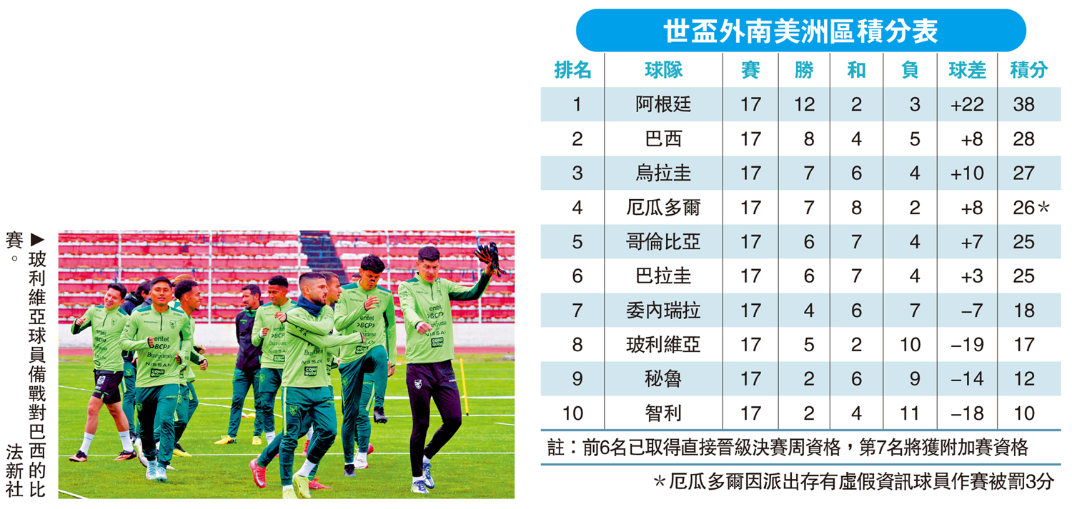 　　圖：玻利維亞球員備戰對巴西的比賽。\法新社