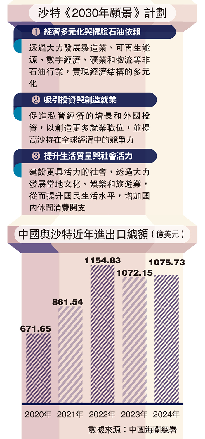 　　圖：沙特《2030年願景》計劃